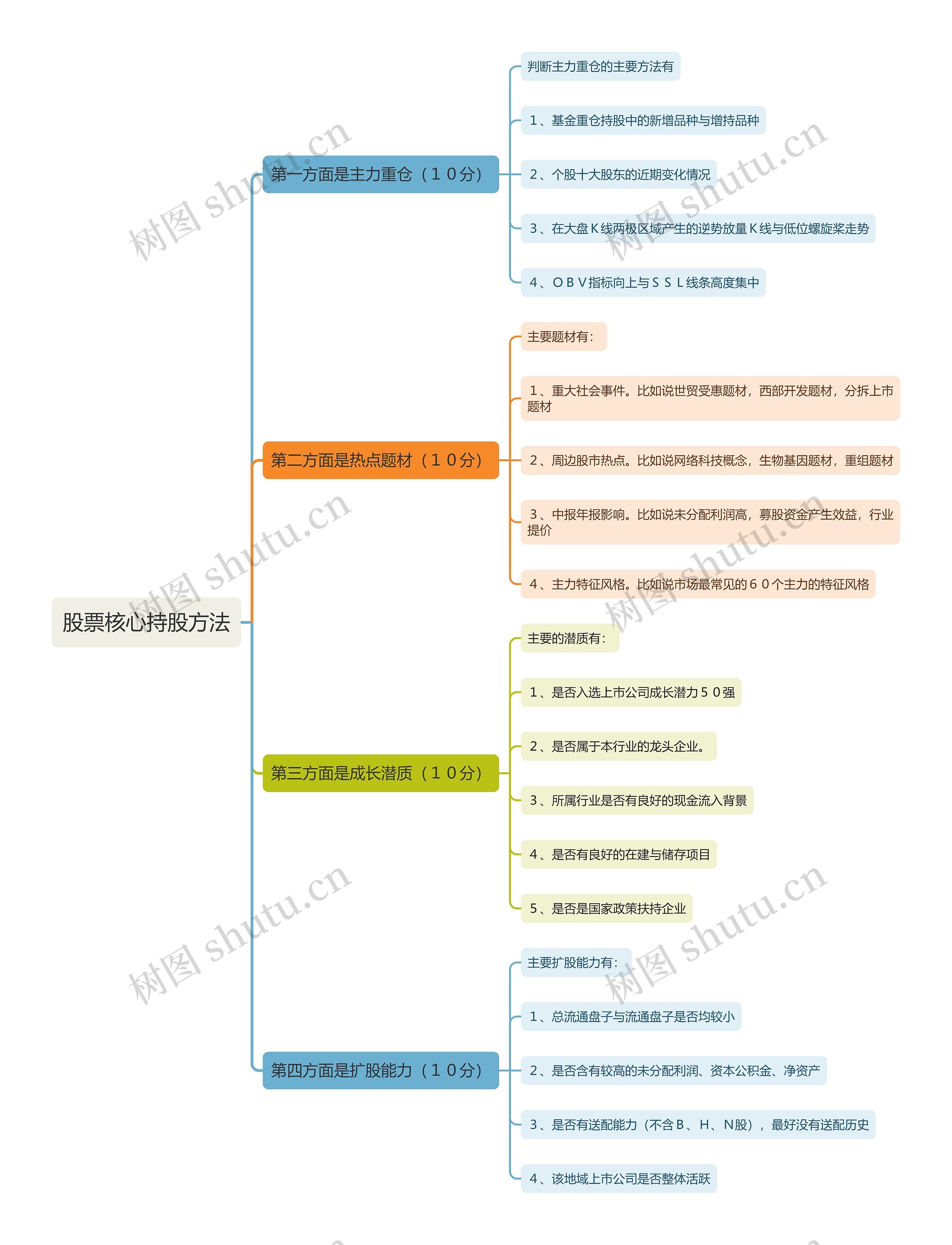股票核心持股方法思维导图