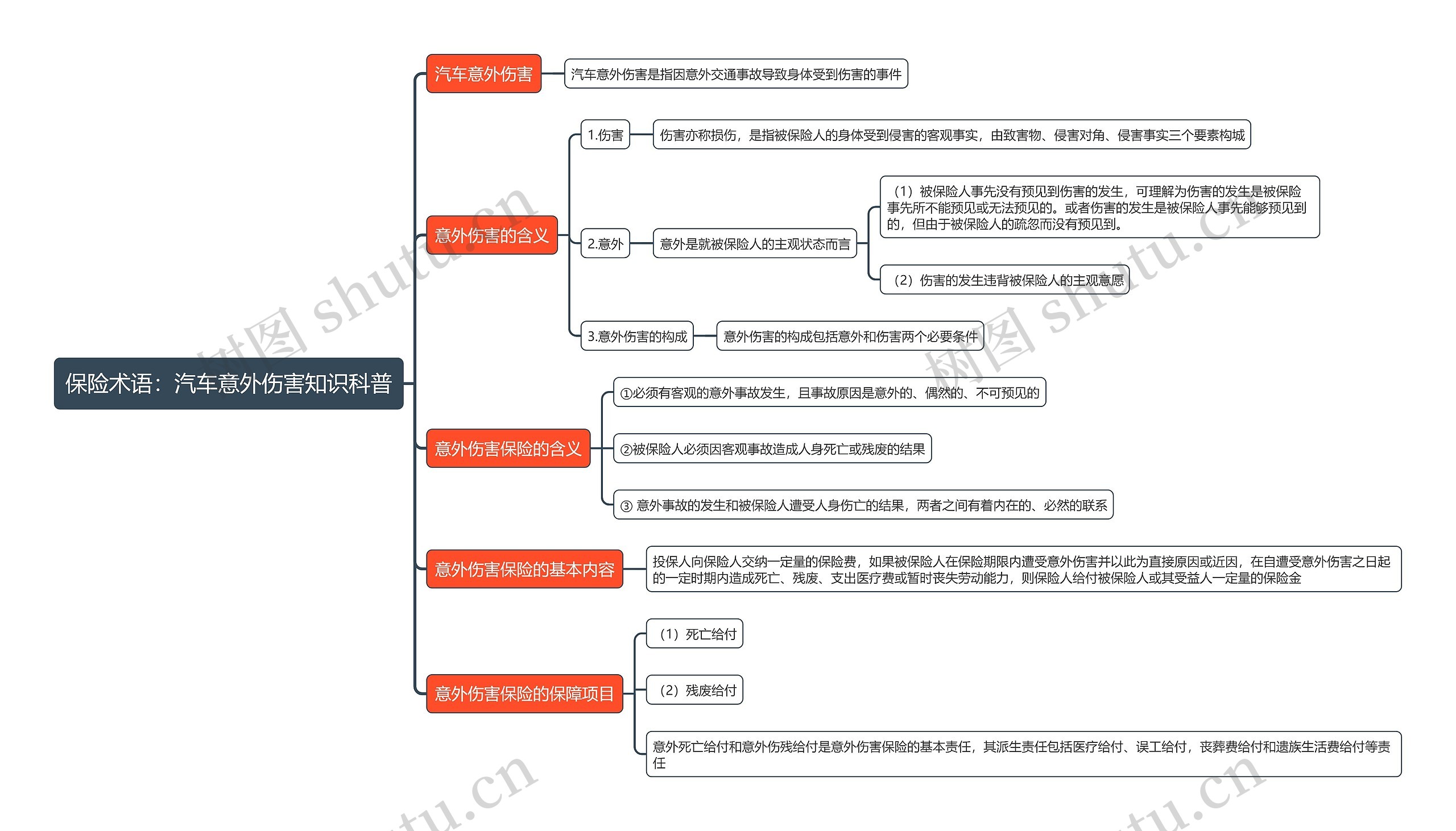 保险术语：汽车意外伤害知识科普思维导图