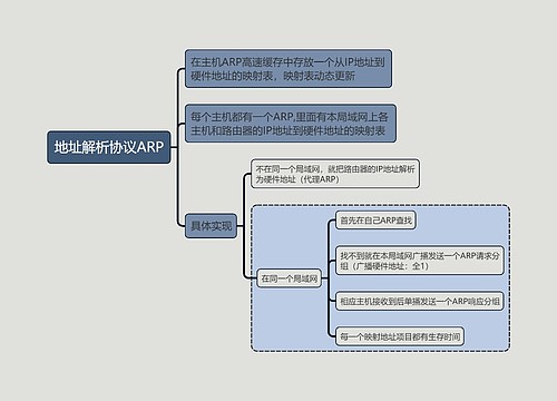 计算机考试知识地址解析协议ARP思维导图