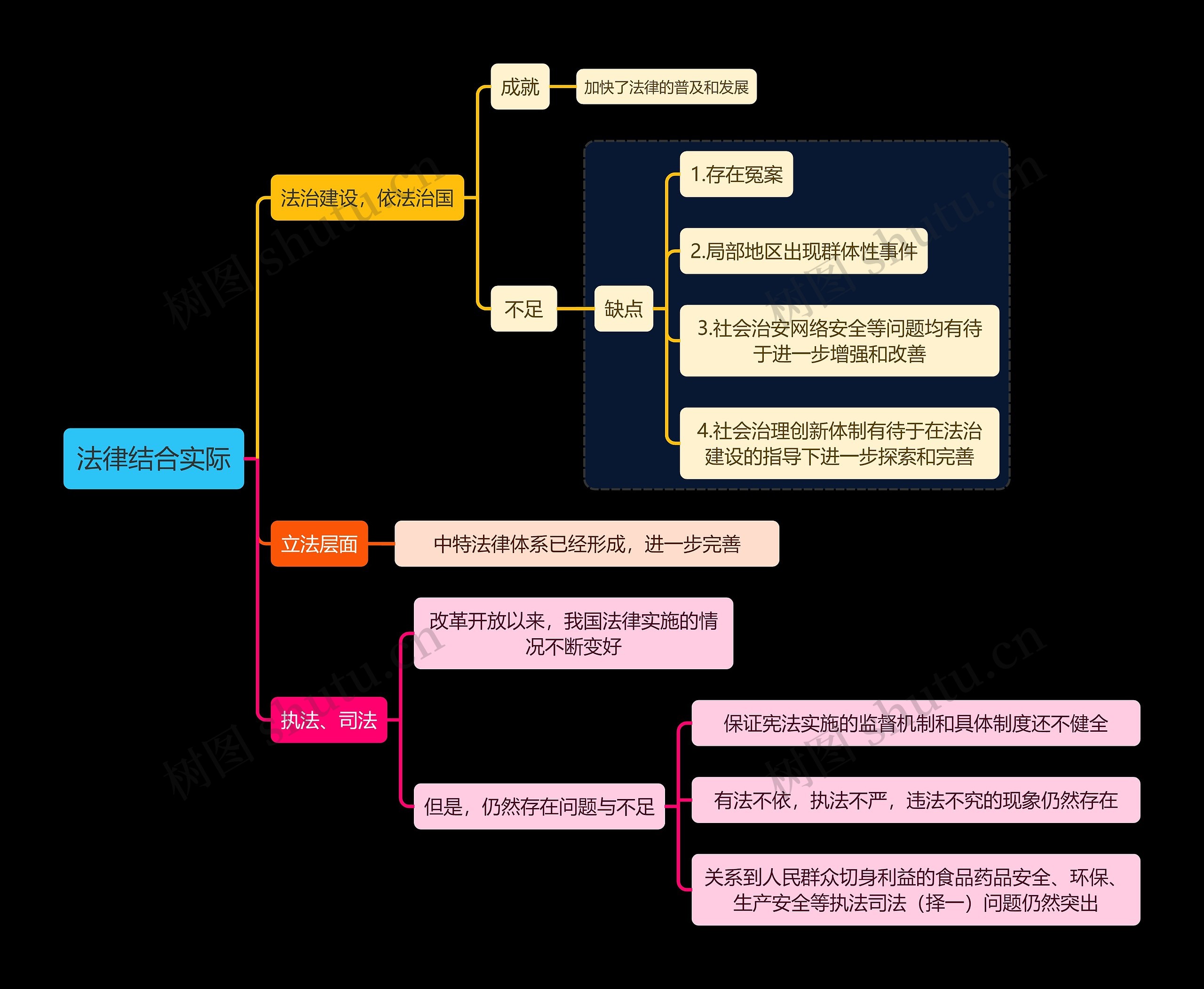 法律结合实际思维导图