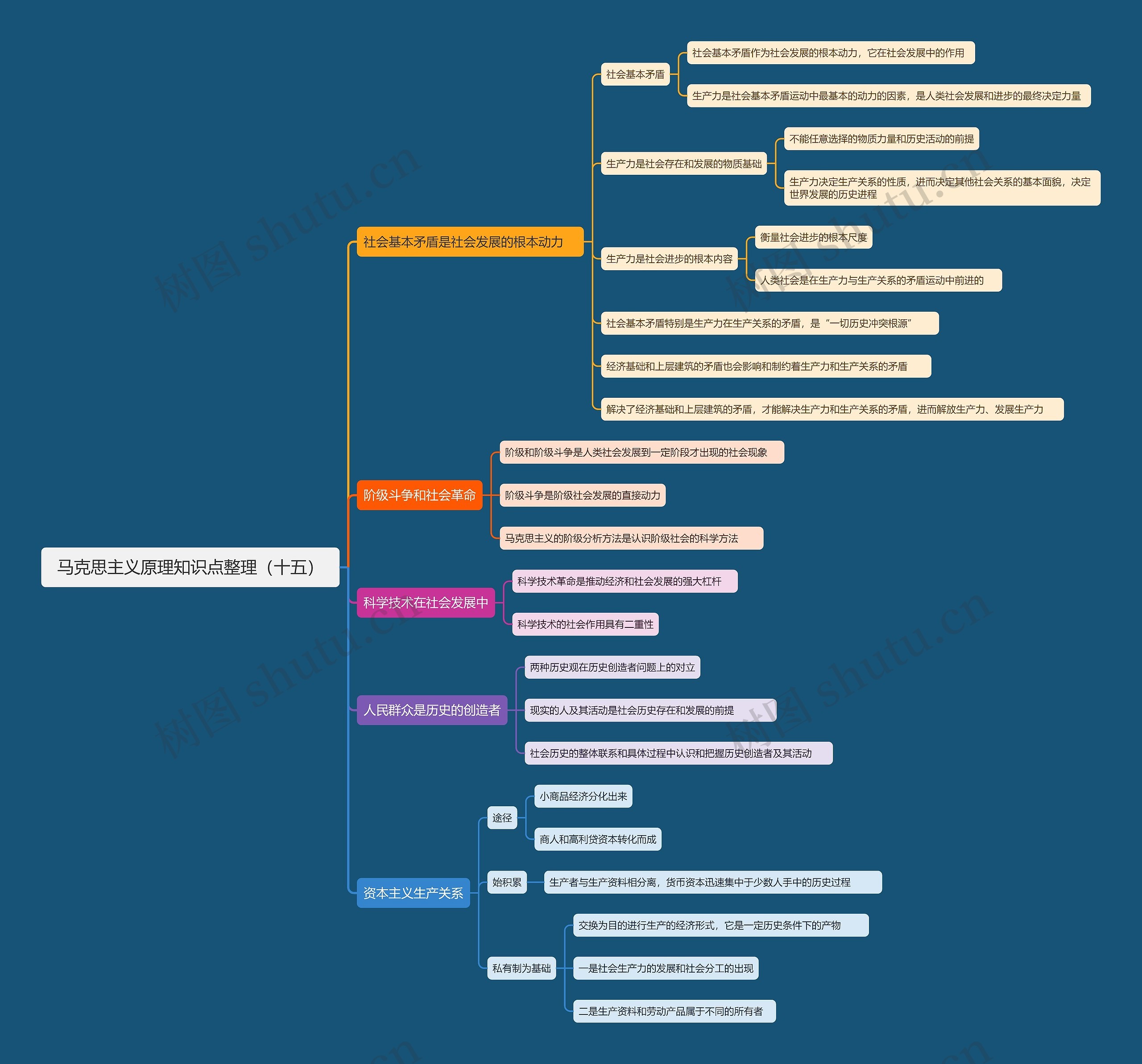 马克思主义原理知识点整理（十五）