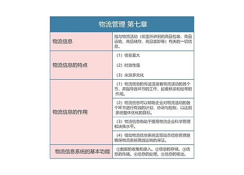    物流管理 第七章思维导图