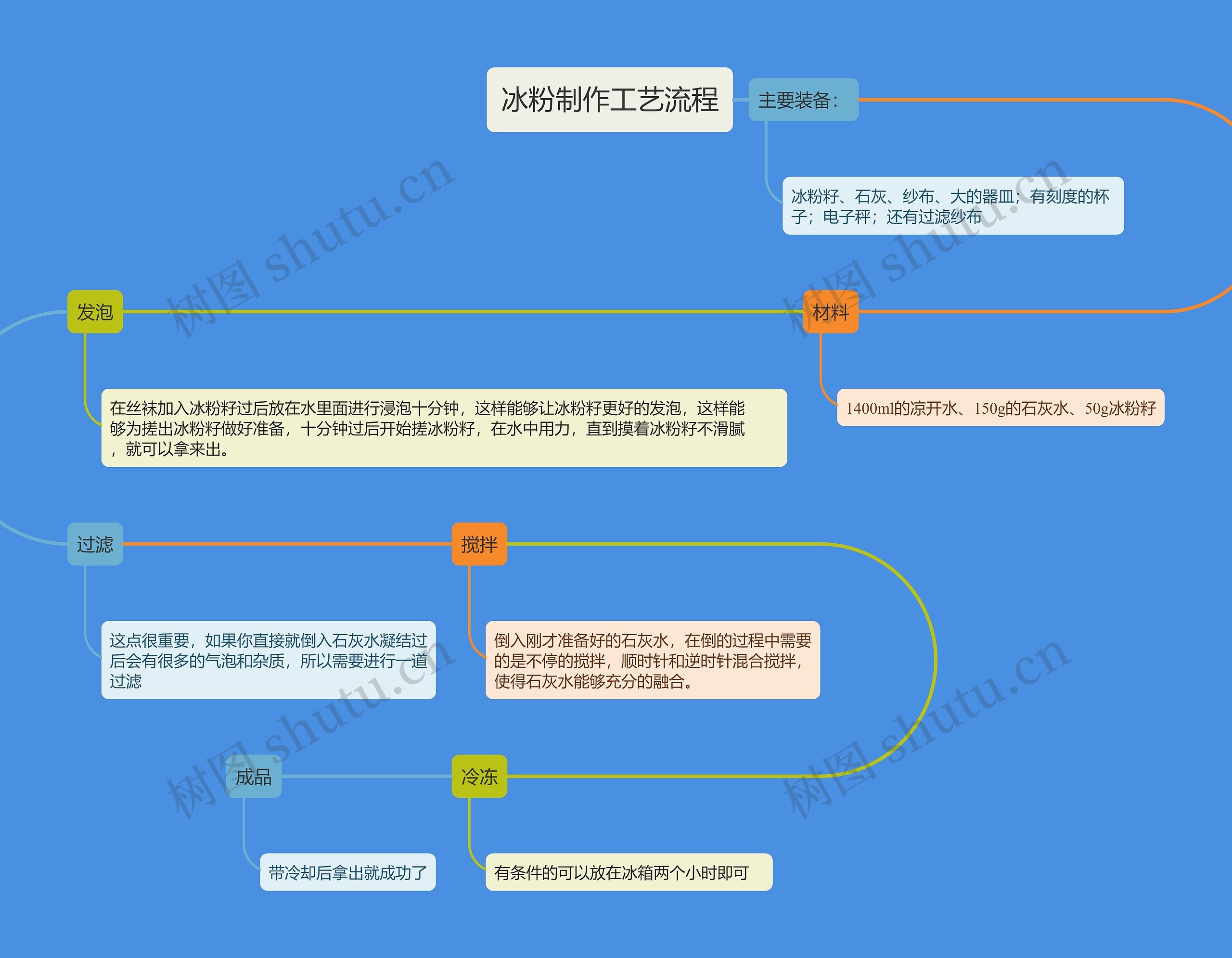 冰粉制作工艺流程思维导图