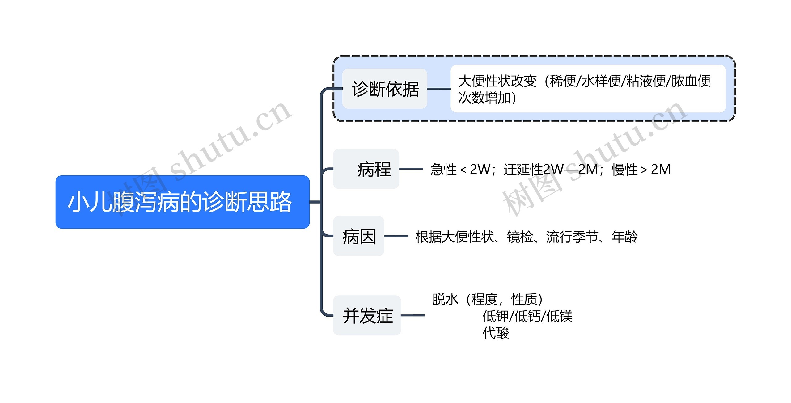 医学知识小儿腹泻病的诊断思路思维导图