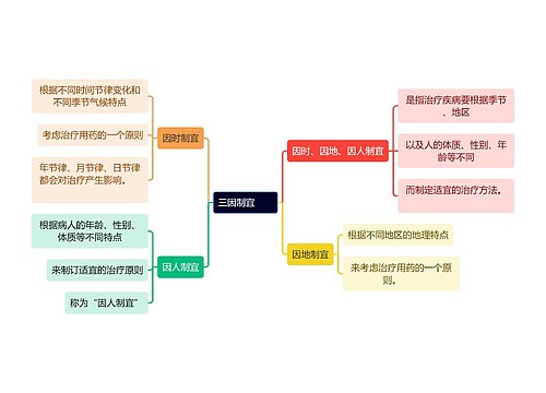 中医知识三因制宜思维导图　　