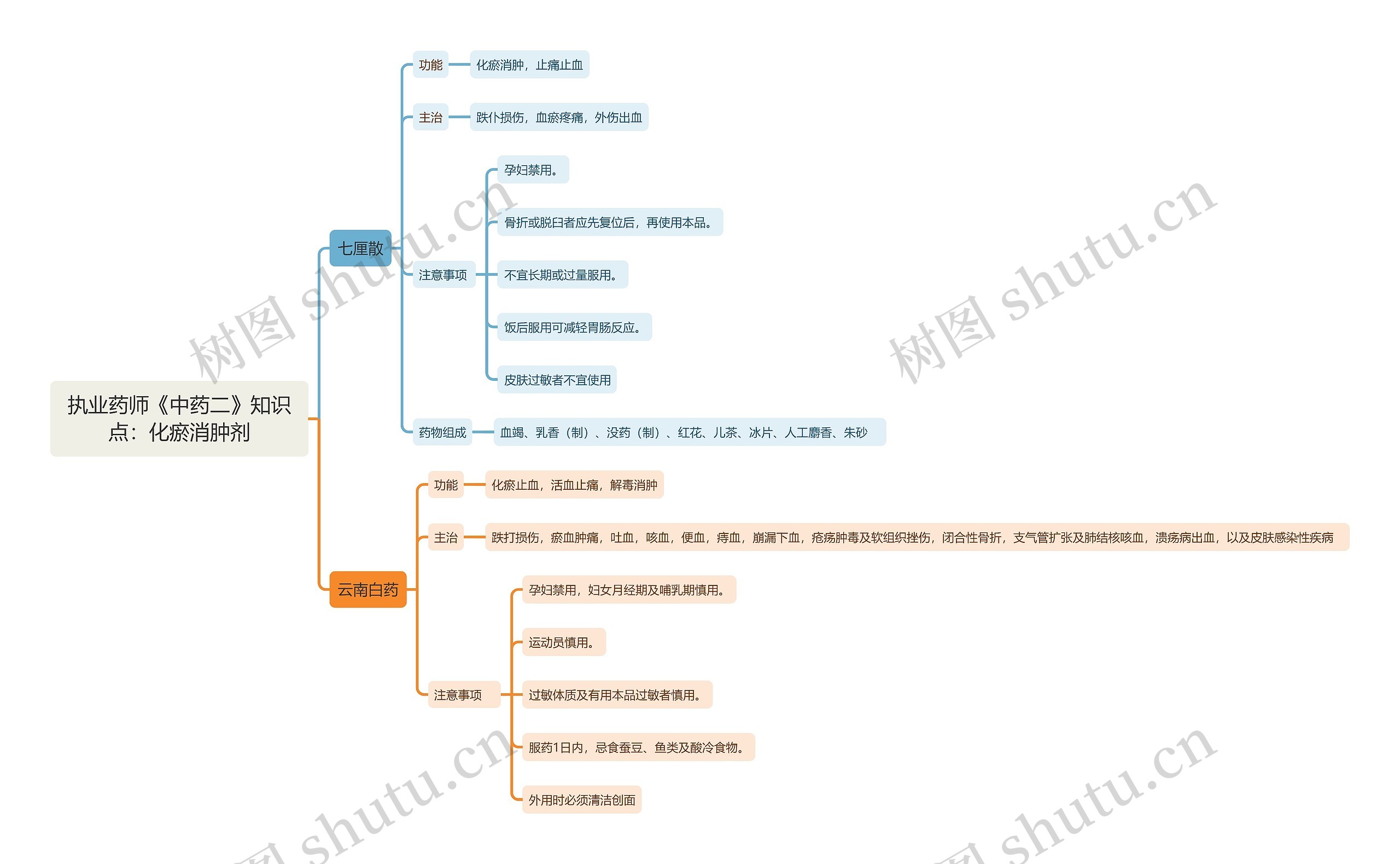 执业药师《中药二》知识点：化瘀消肿剂思维导图