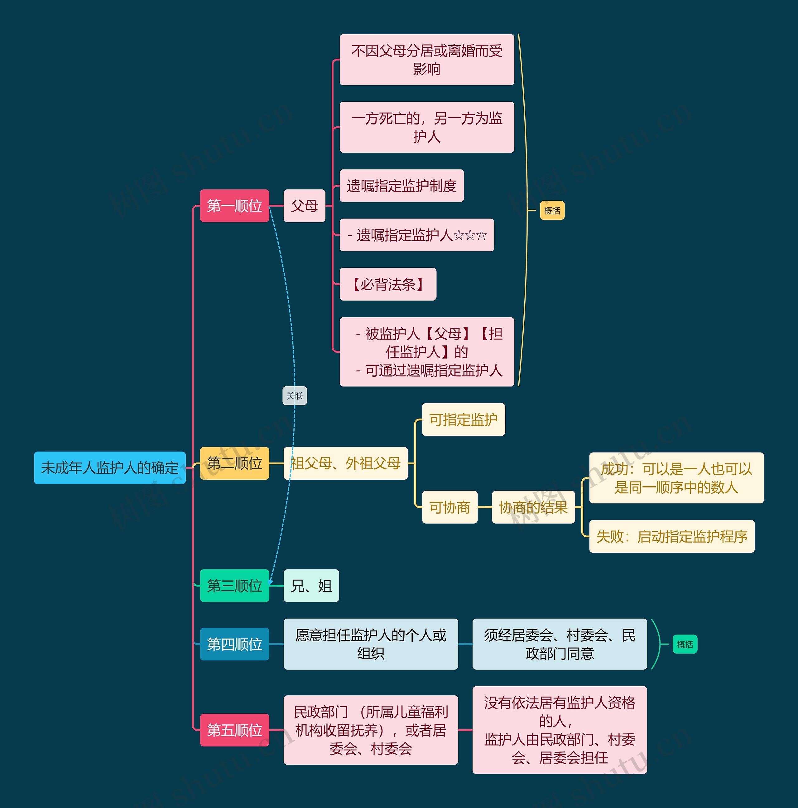 法学知识未成年人监护人的确定思维导图