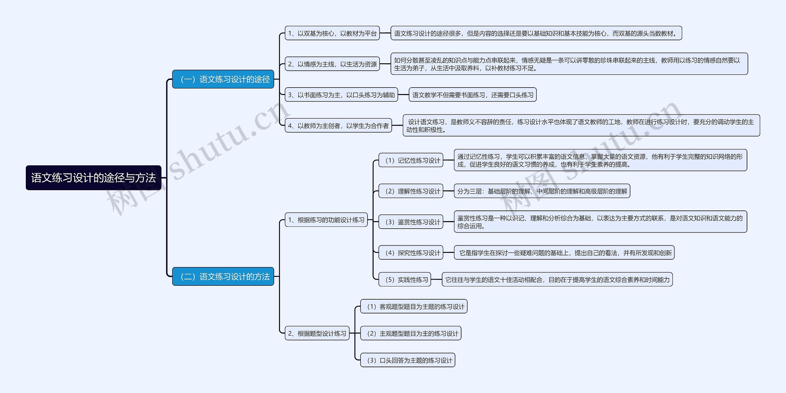 语文练习设计的途径与方法思维导图