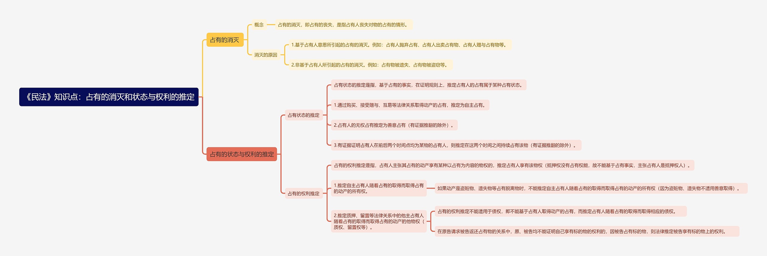 《民法》知识点：占有的消灭和状态与权利的推定思维导图