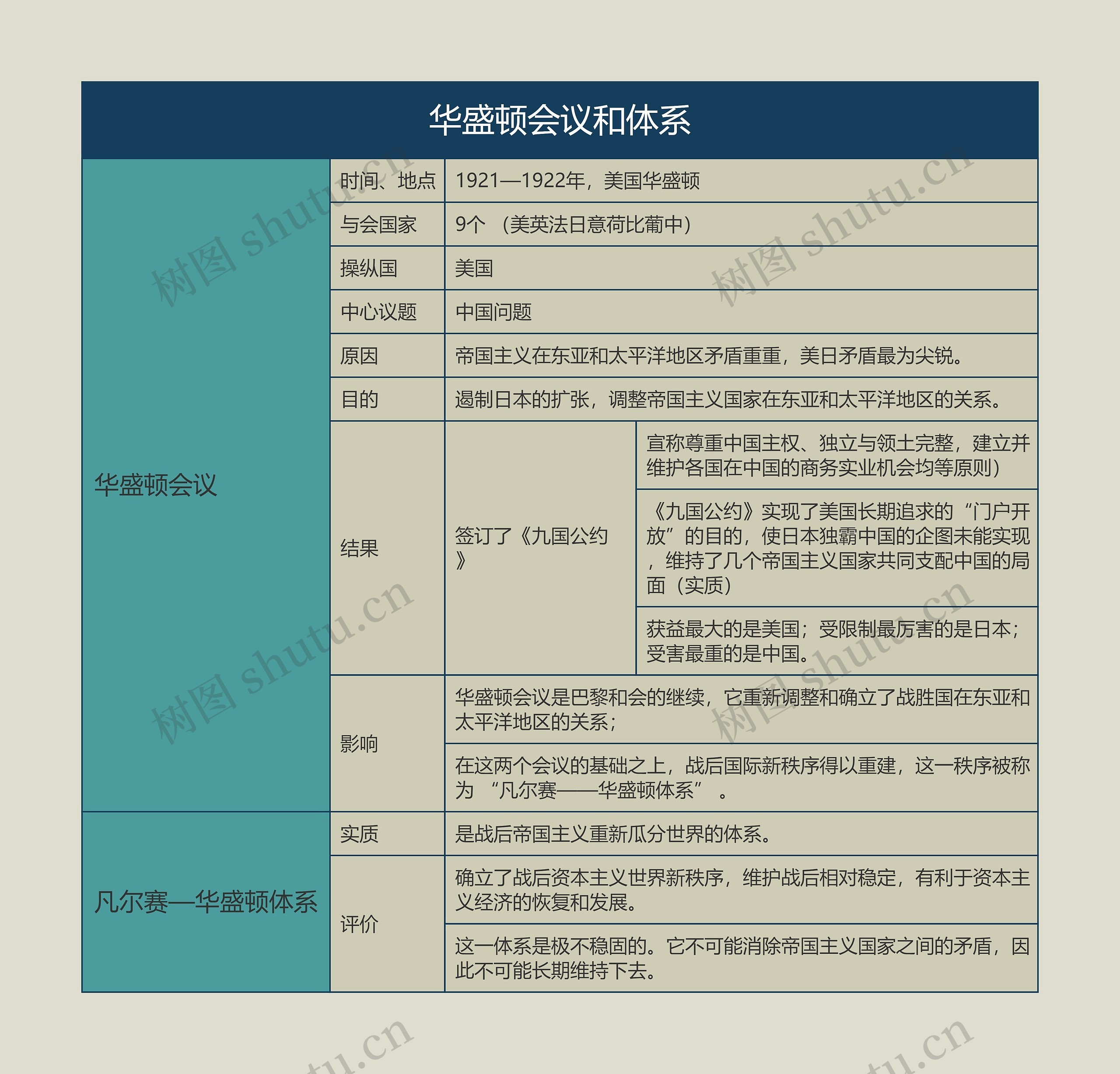 九年级历史下册华盛顿会议和体系思维导图