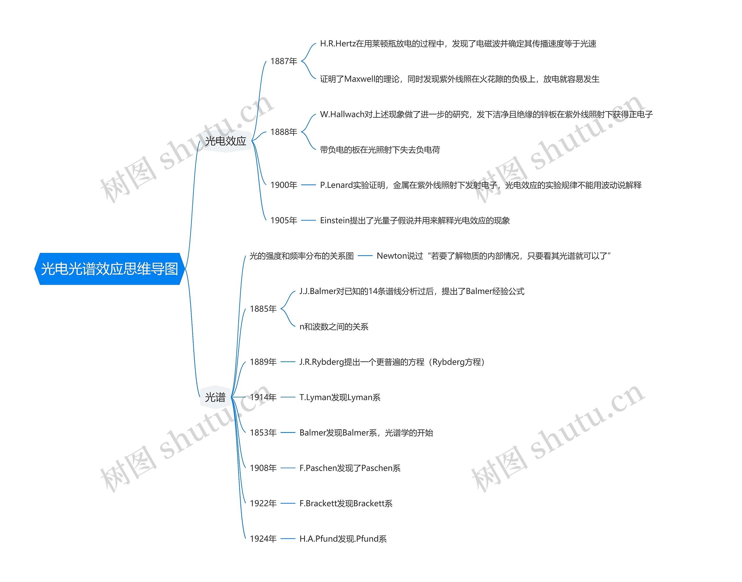 光电光谱效应思维导图