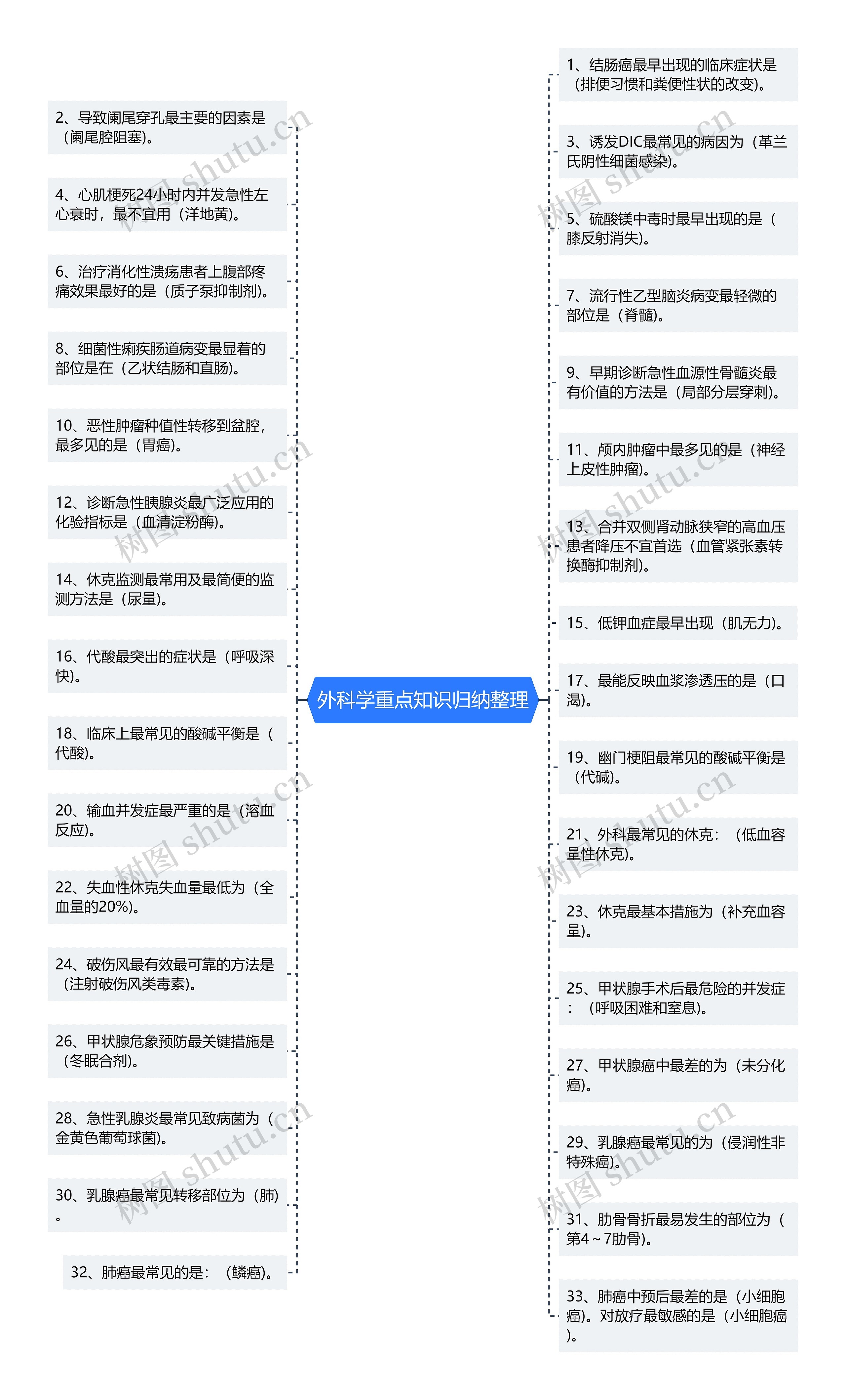 外科学重点知识归纳整理思维导图