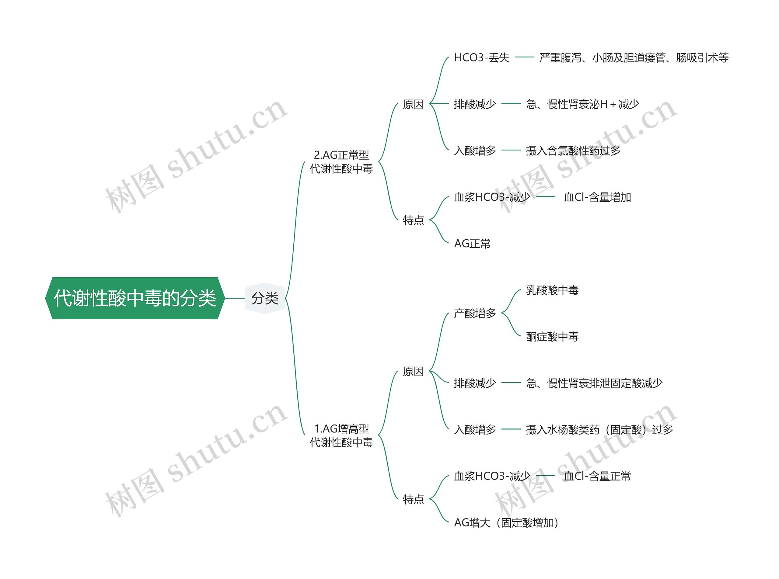 医学知识代谢性酸中毒的分类思维导图