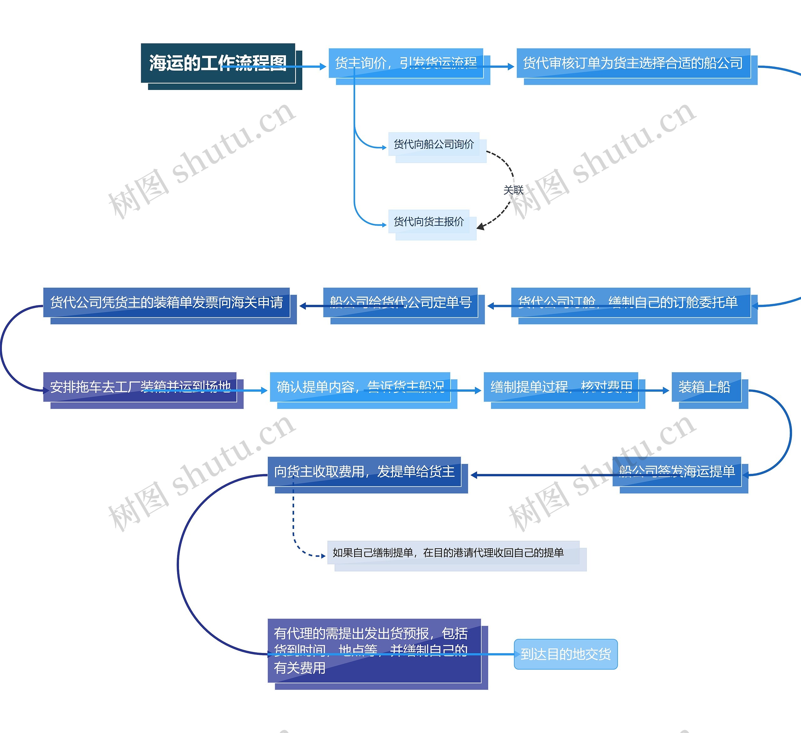 海运的工作流程图