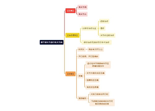 医学知识颞下颌关节退行性关节病思维导图