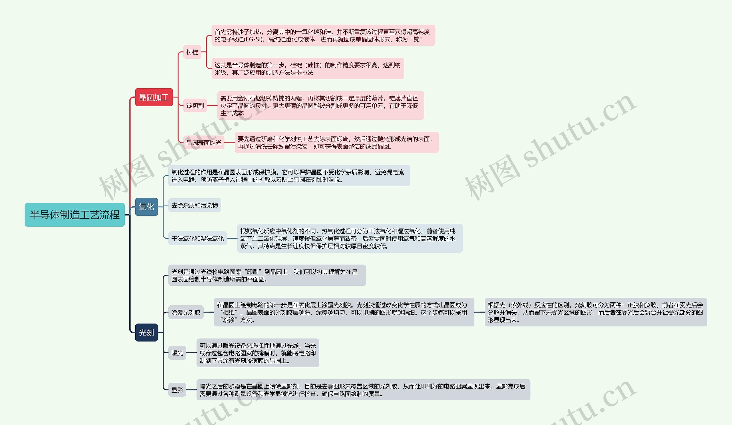 半导体制造工艺流程