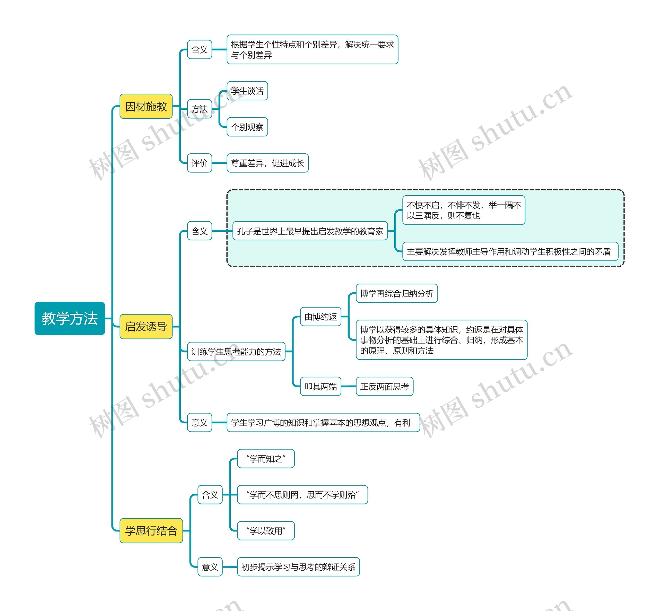 国家教资考试知识点教学方法思维导图高清图 国家教资考试知识点教学方法思维导图