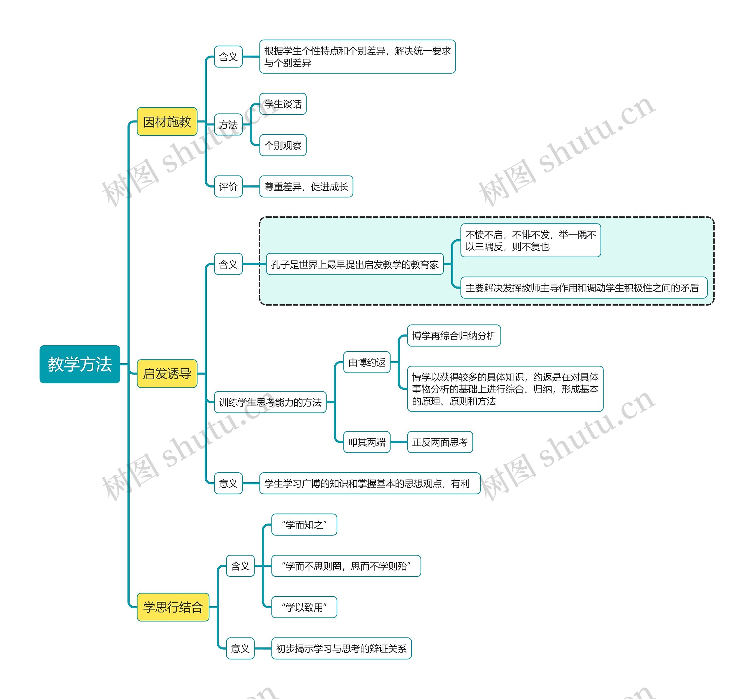 国家教资考试知识点教学方法思维导图