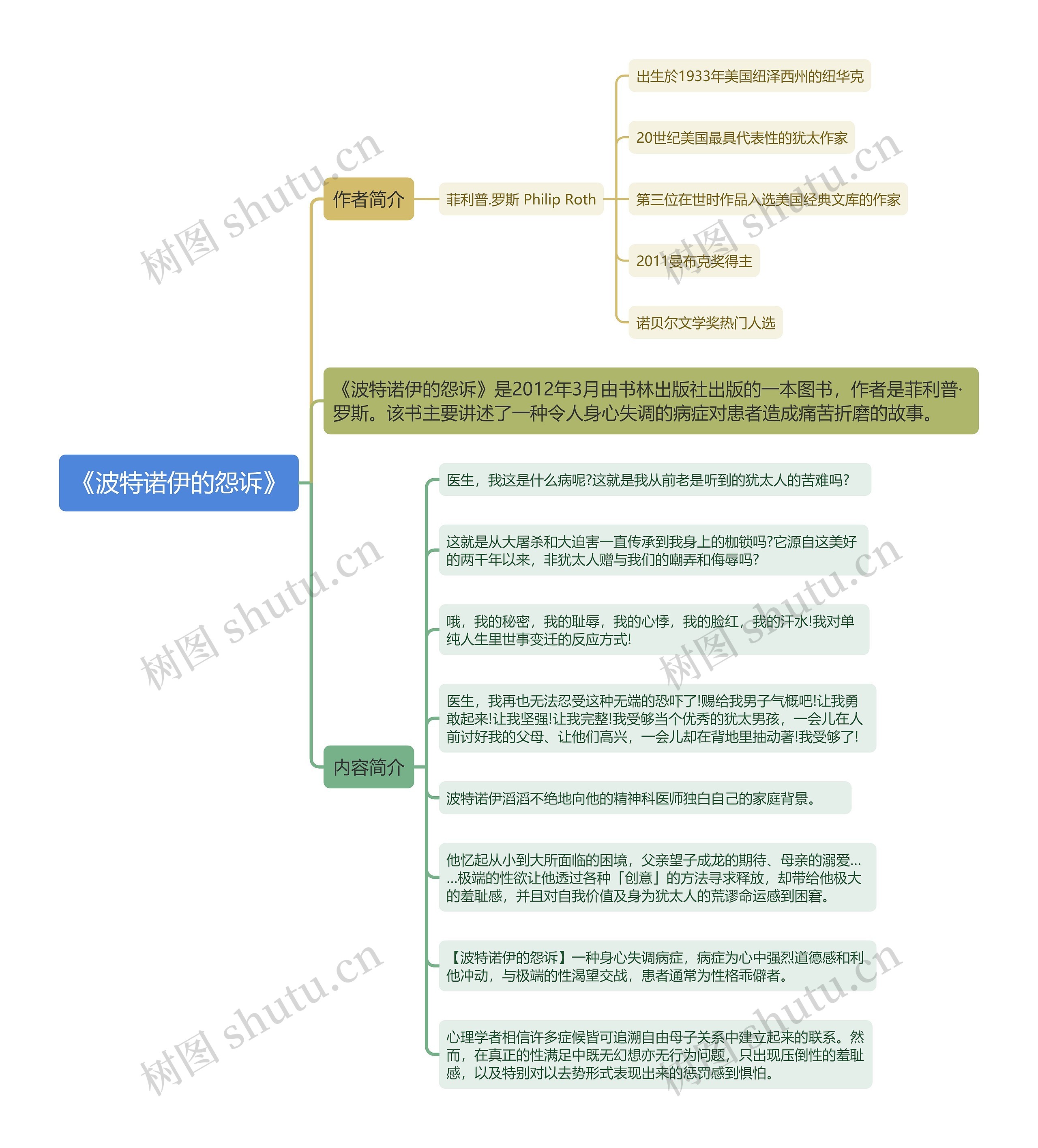 《波特诺伊的怨诉》思维导图