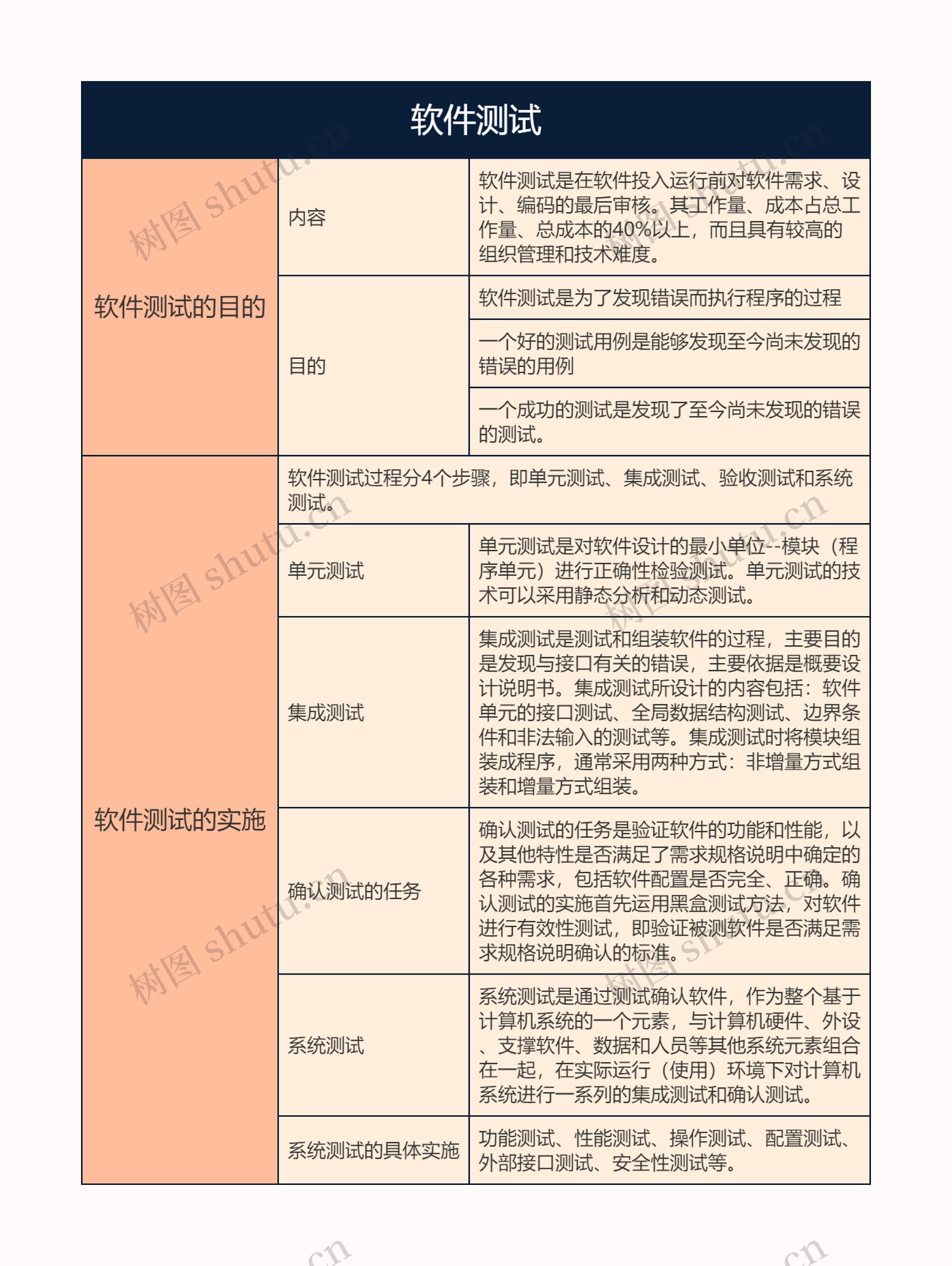 软件测试的思维导图