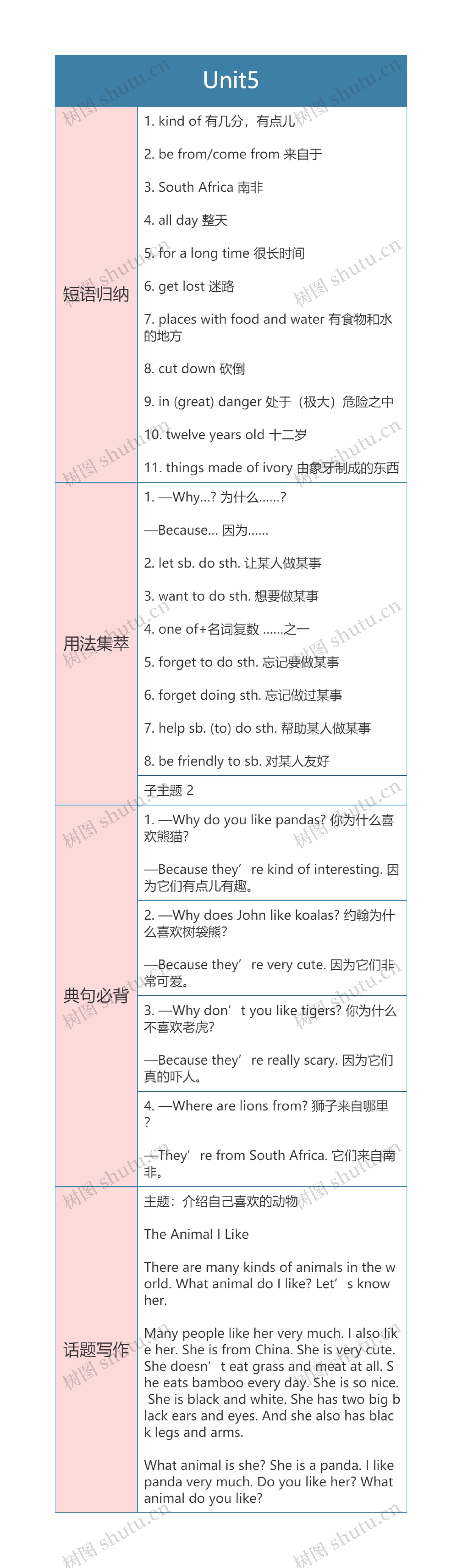 人教版英语七年级下册  Unit5思维导图