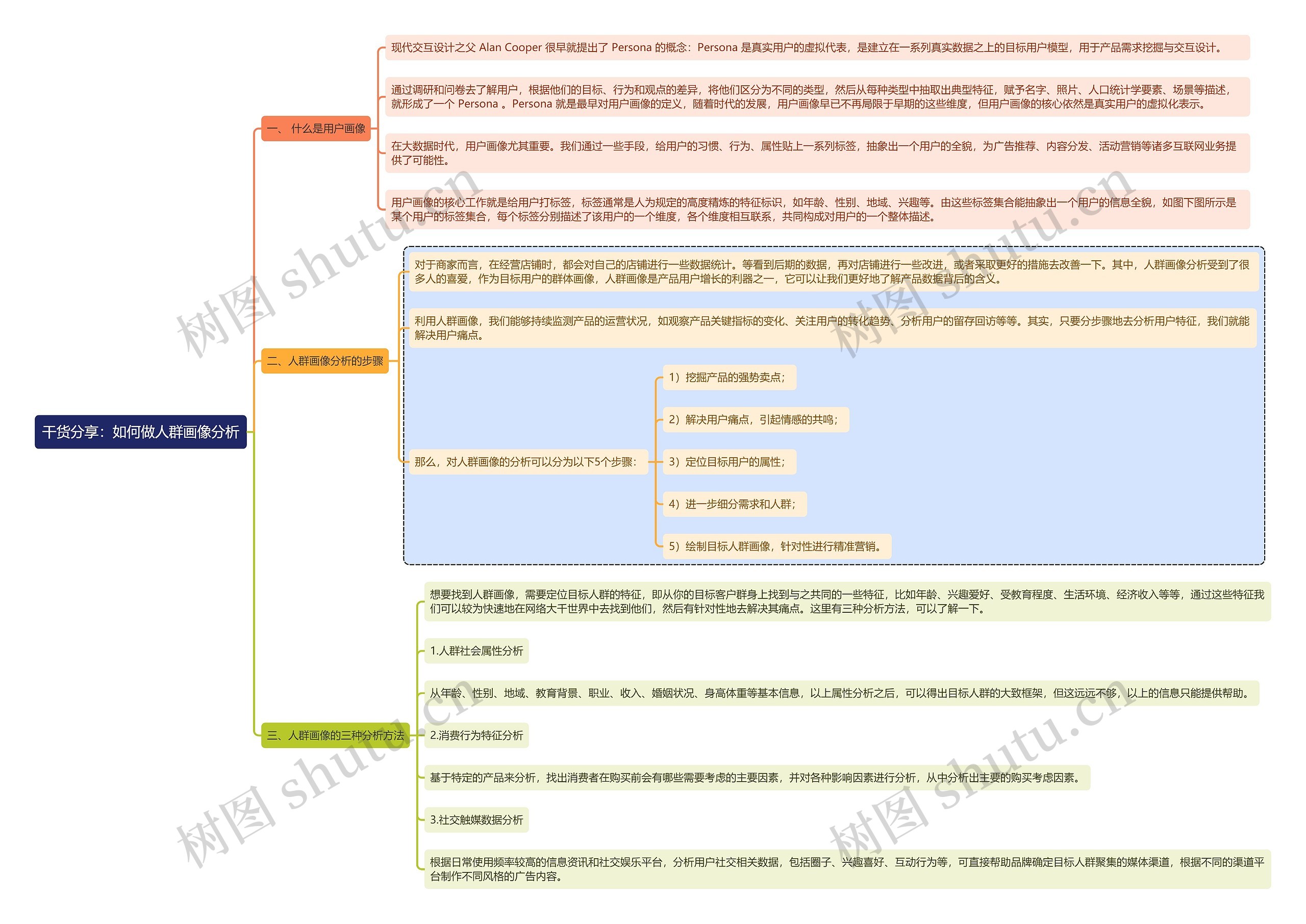 干货分享：如何做人群画像分析思维导图