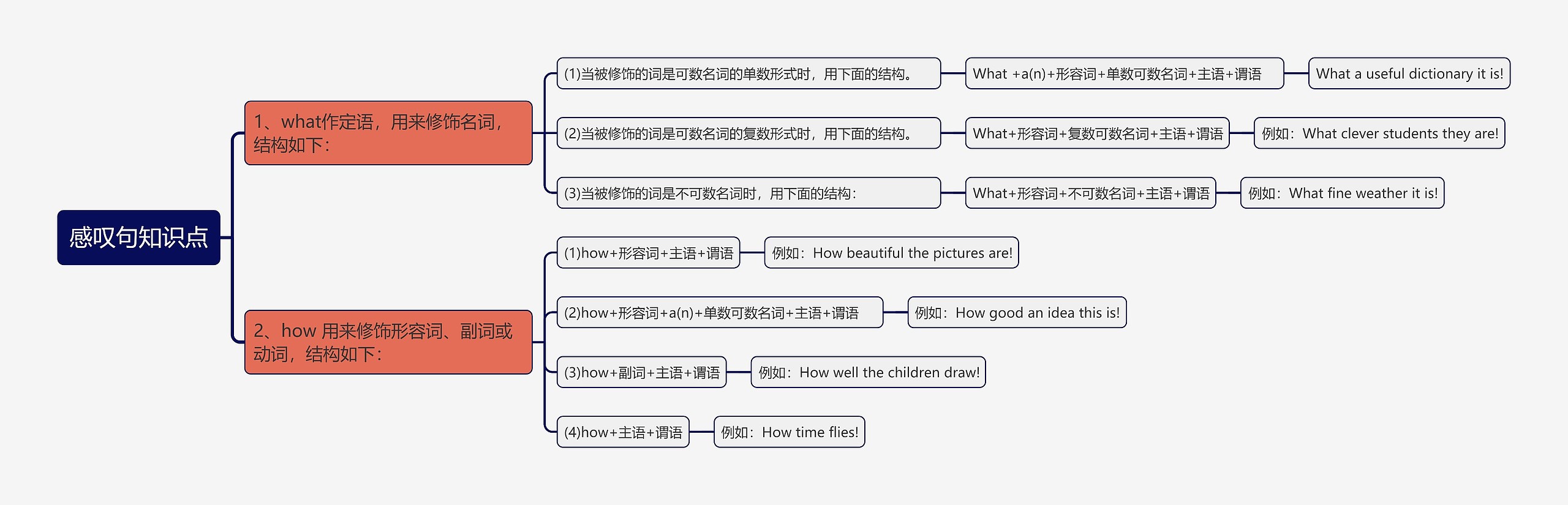 感叹句知识点思维导图