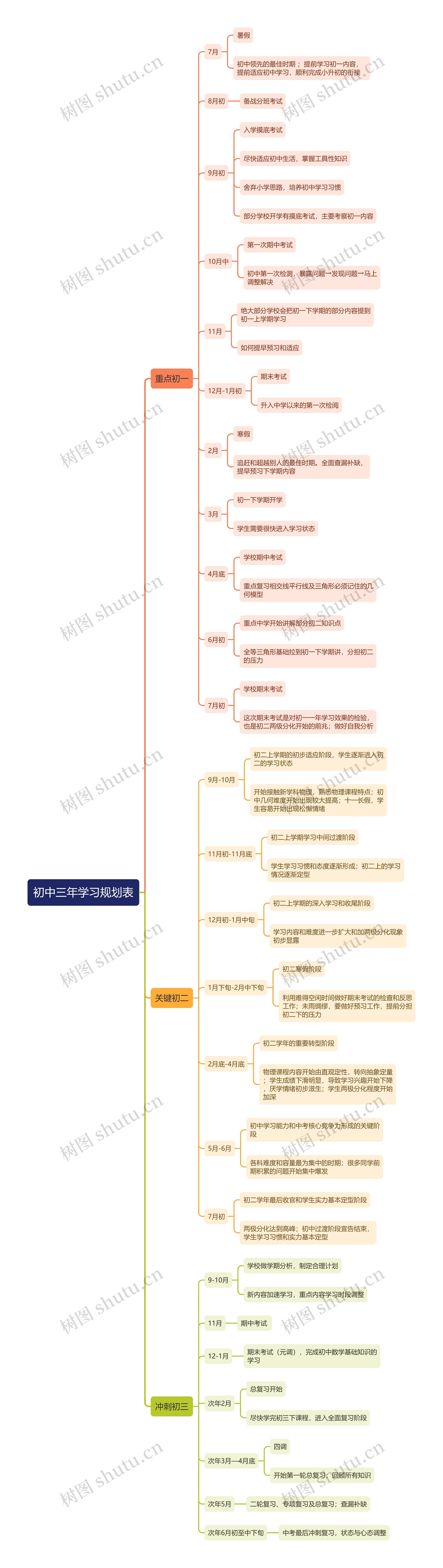 初中三年学习规划表思维导图