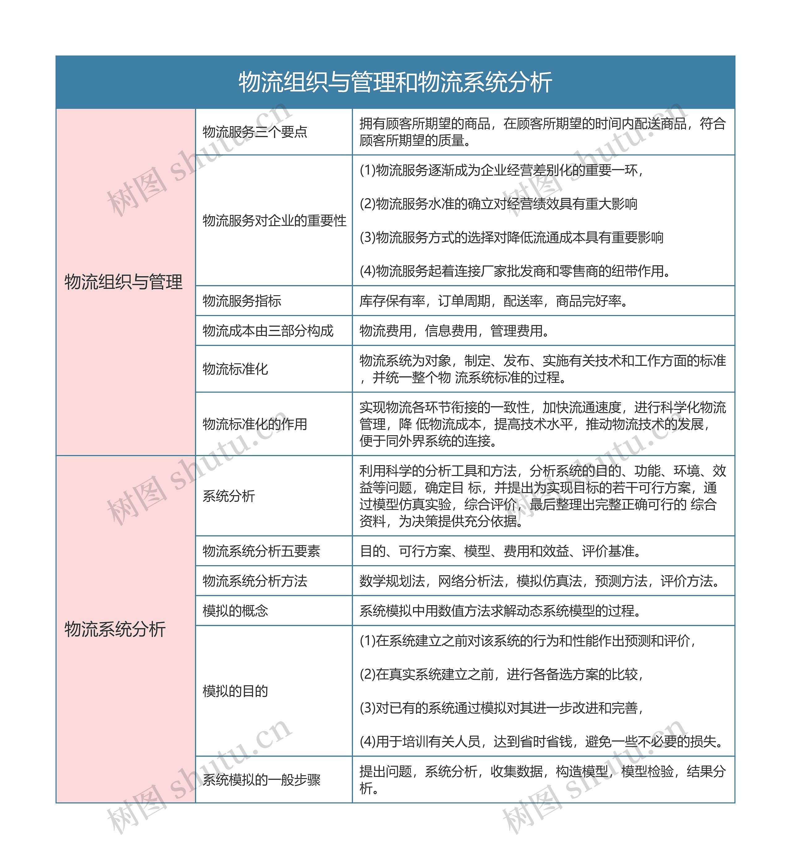 物流  物流组织与管理和物流系统分析思维导图