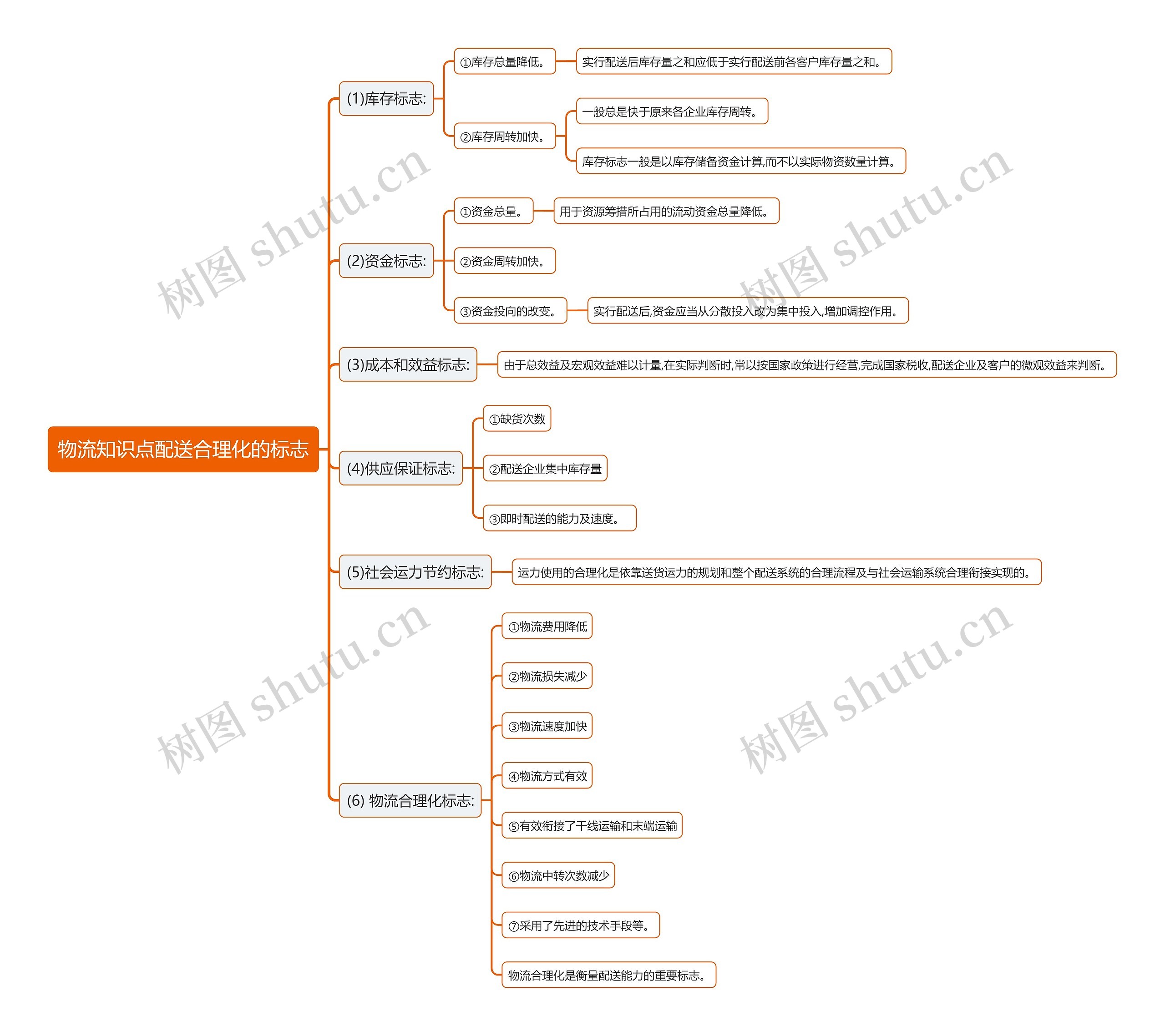 物流知识点配送合理化的标志思维导图