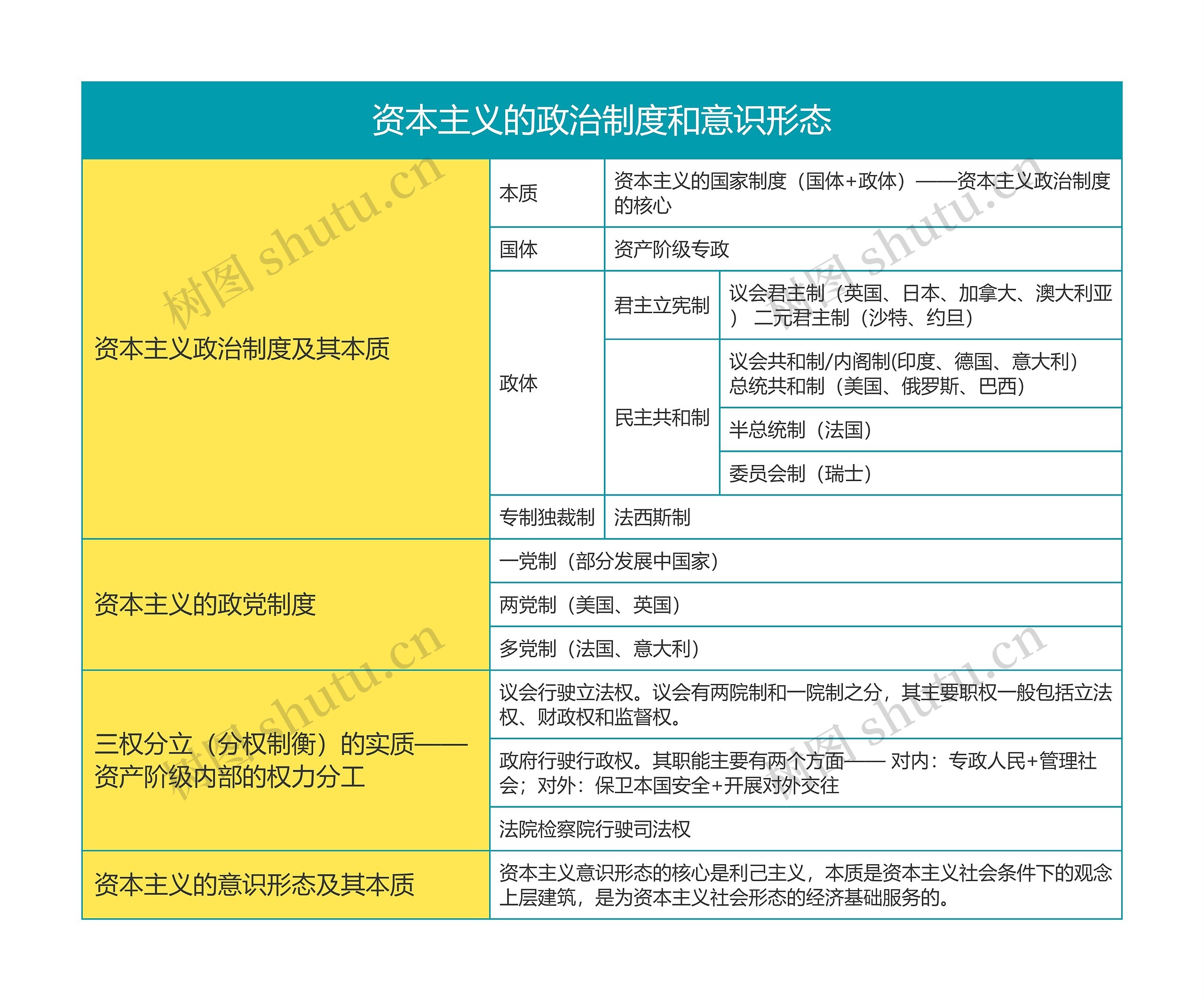 马克思主义基本原理资本主义的政治制度和意识形态思维导图