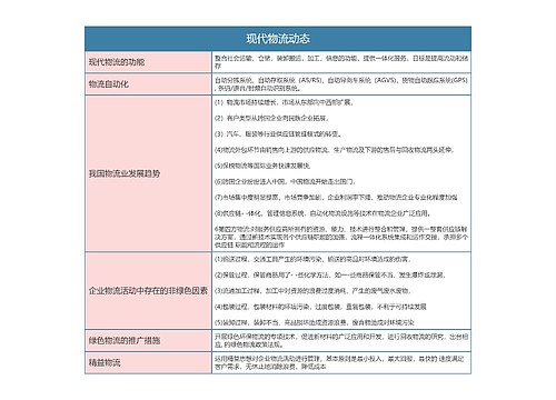 物流  现代物流动态思维导图