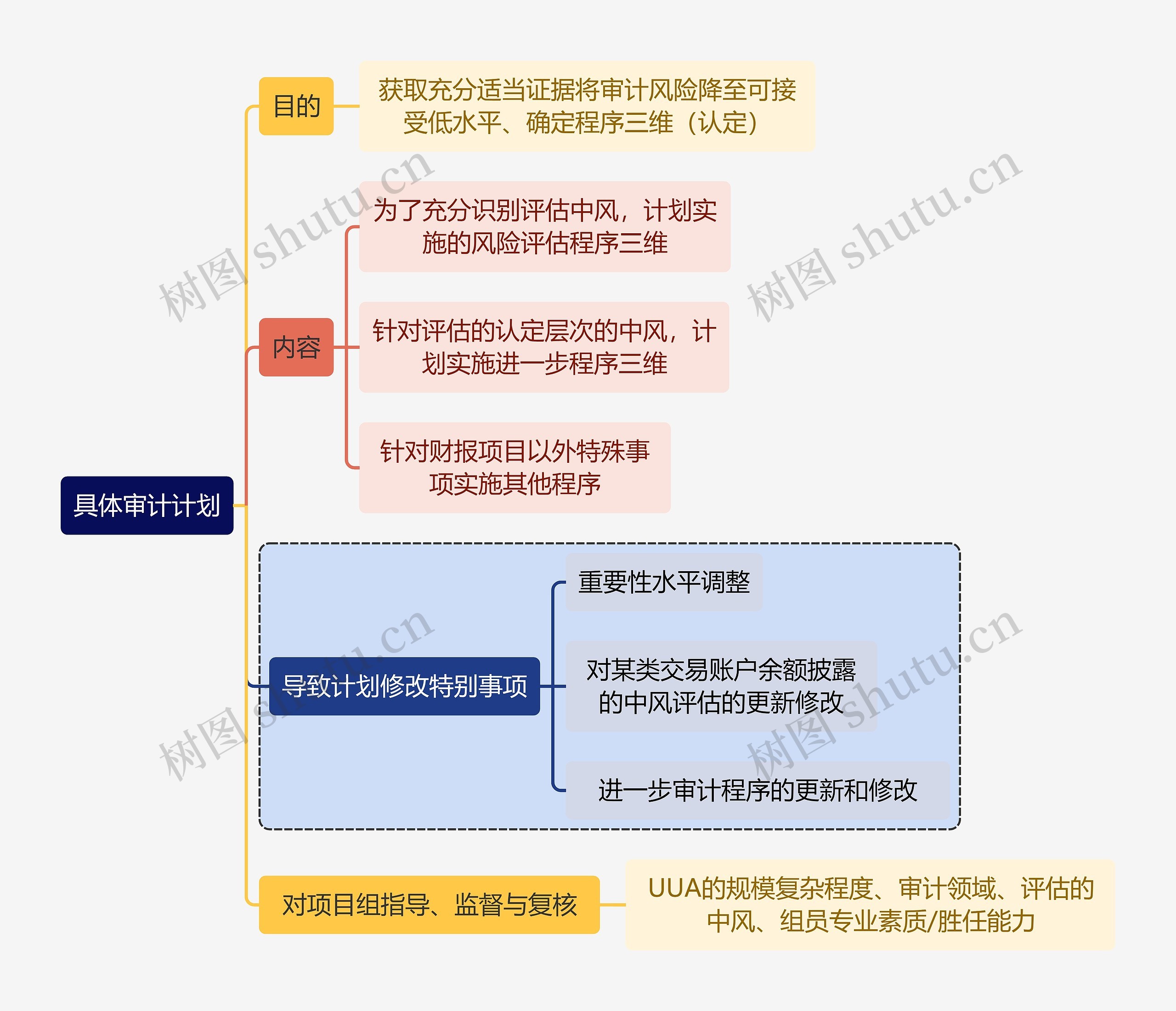 财务审计具体审计计划思维导图