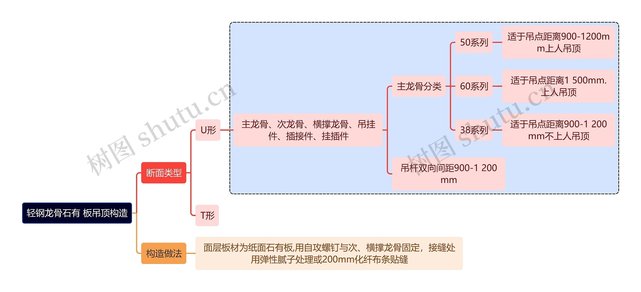 建筑学知识轻钢龙骨石有 板吊顶构造思维导图