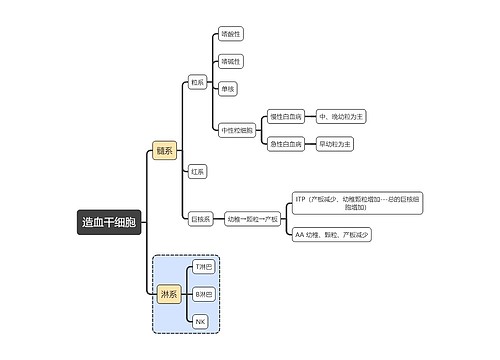 医学知识造血干细胞思维导图