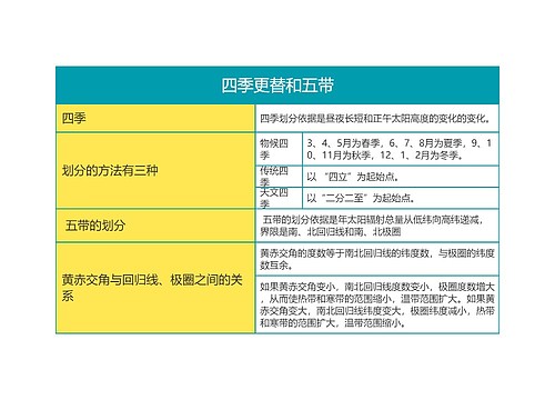 高中地理必修一第一章四季更替和五带思维导图