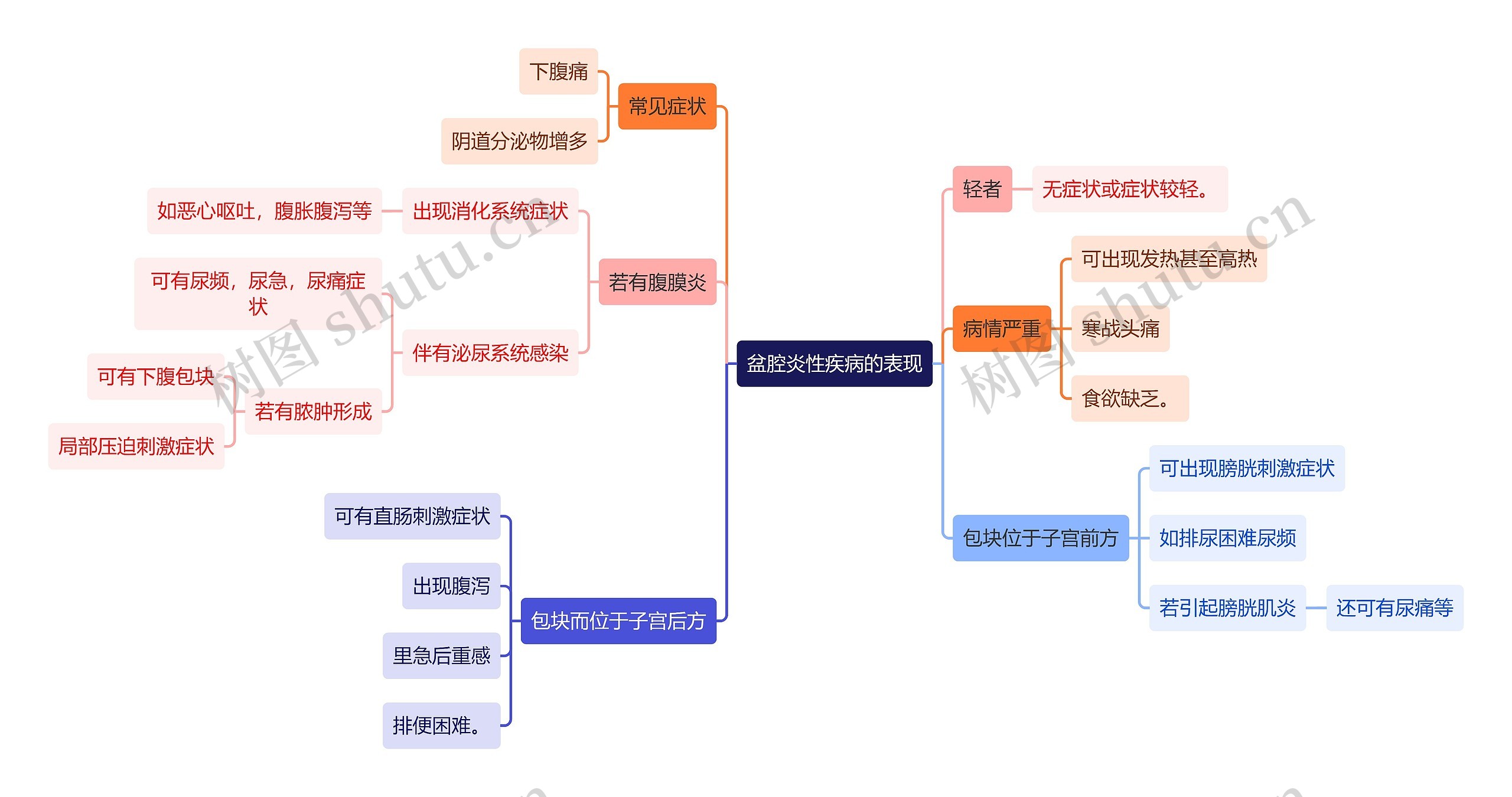 医学知识盆腔炎性疾病的表现思维导图