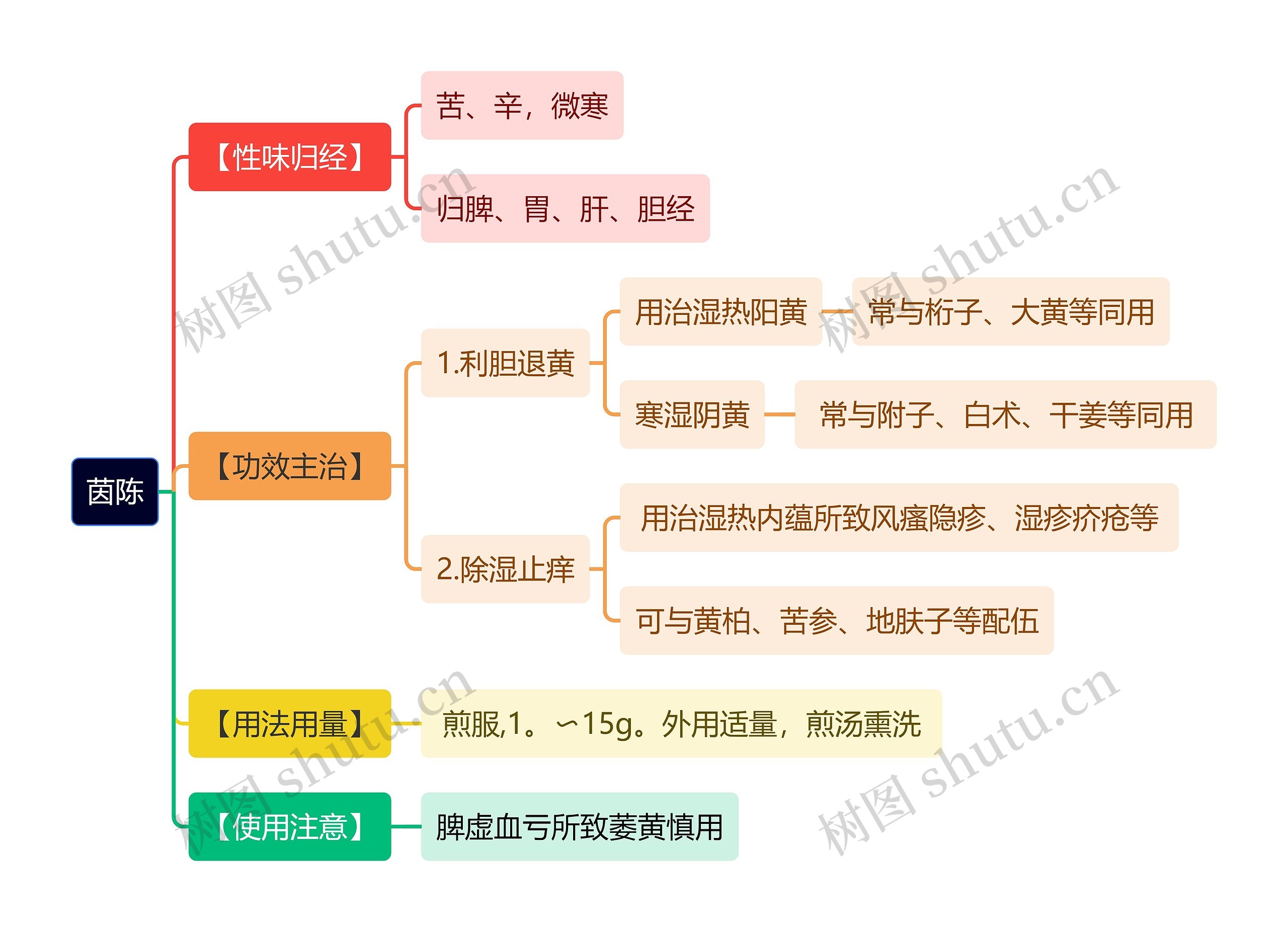 中医知识茵陈思维导图