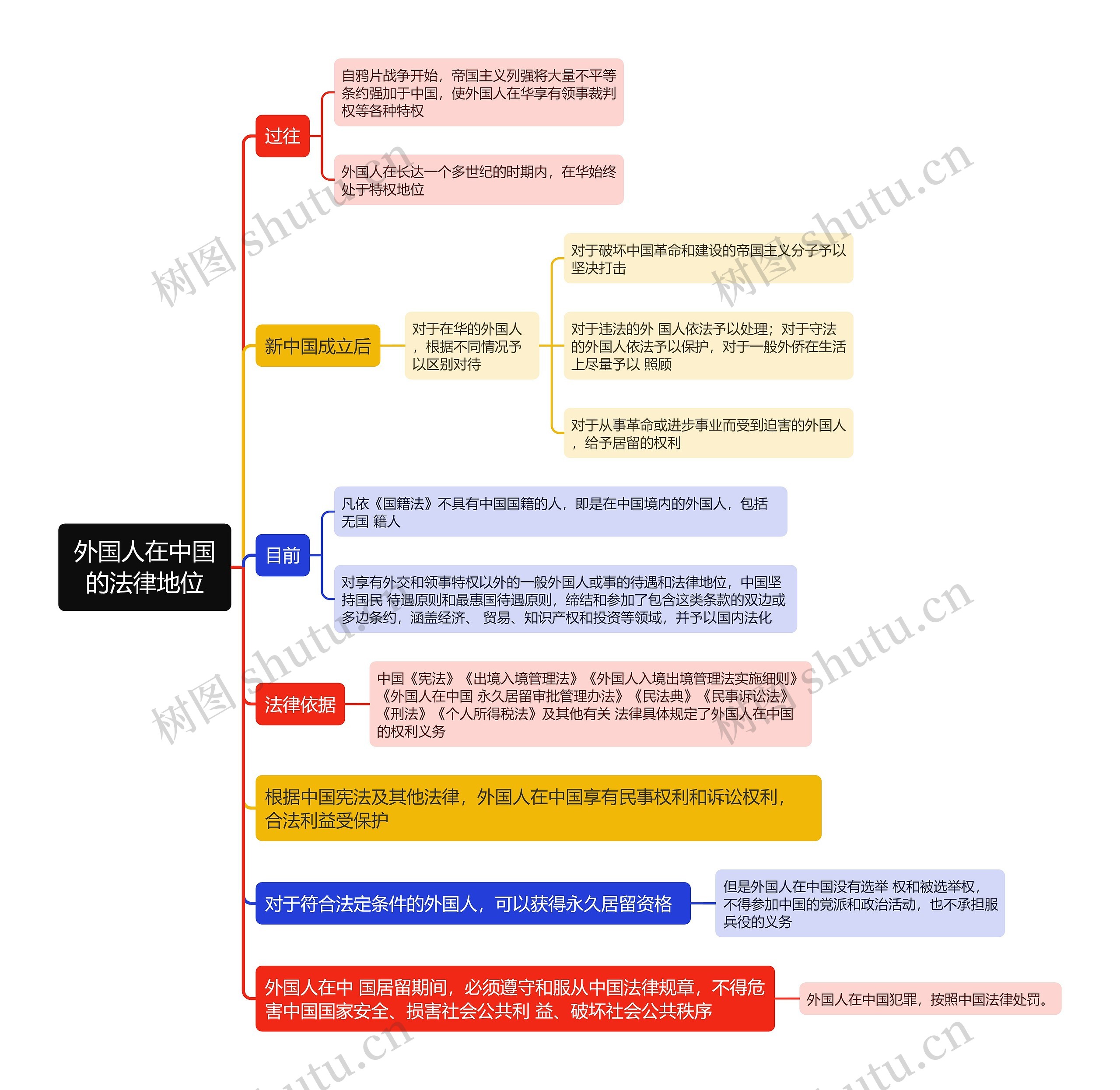 国际法知识外国人在中国的法律地位的思维导图