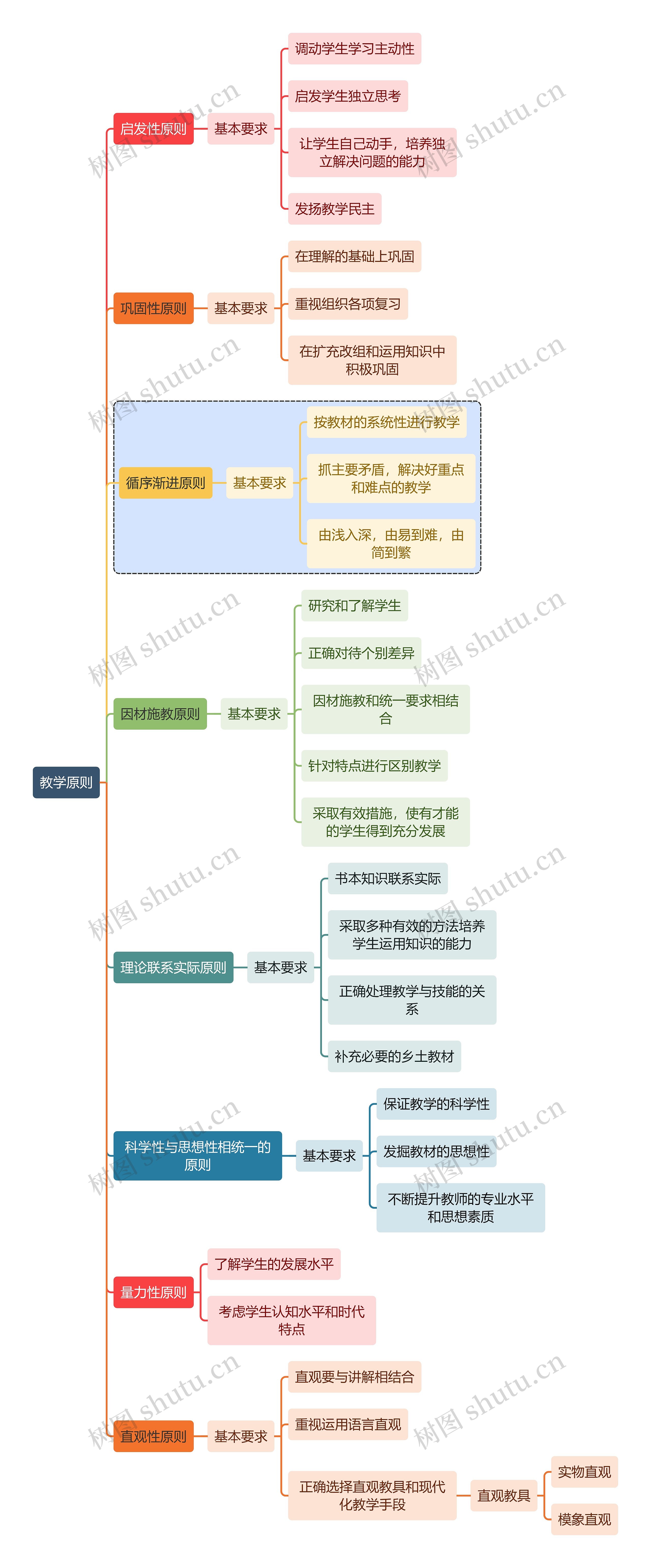 初中教育教学原则思维导图