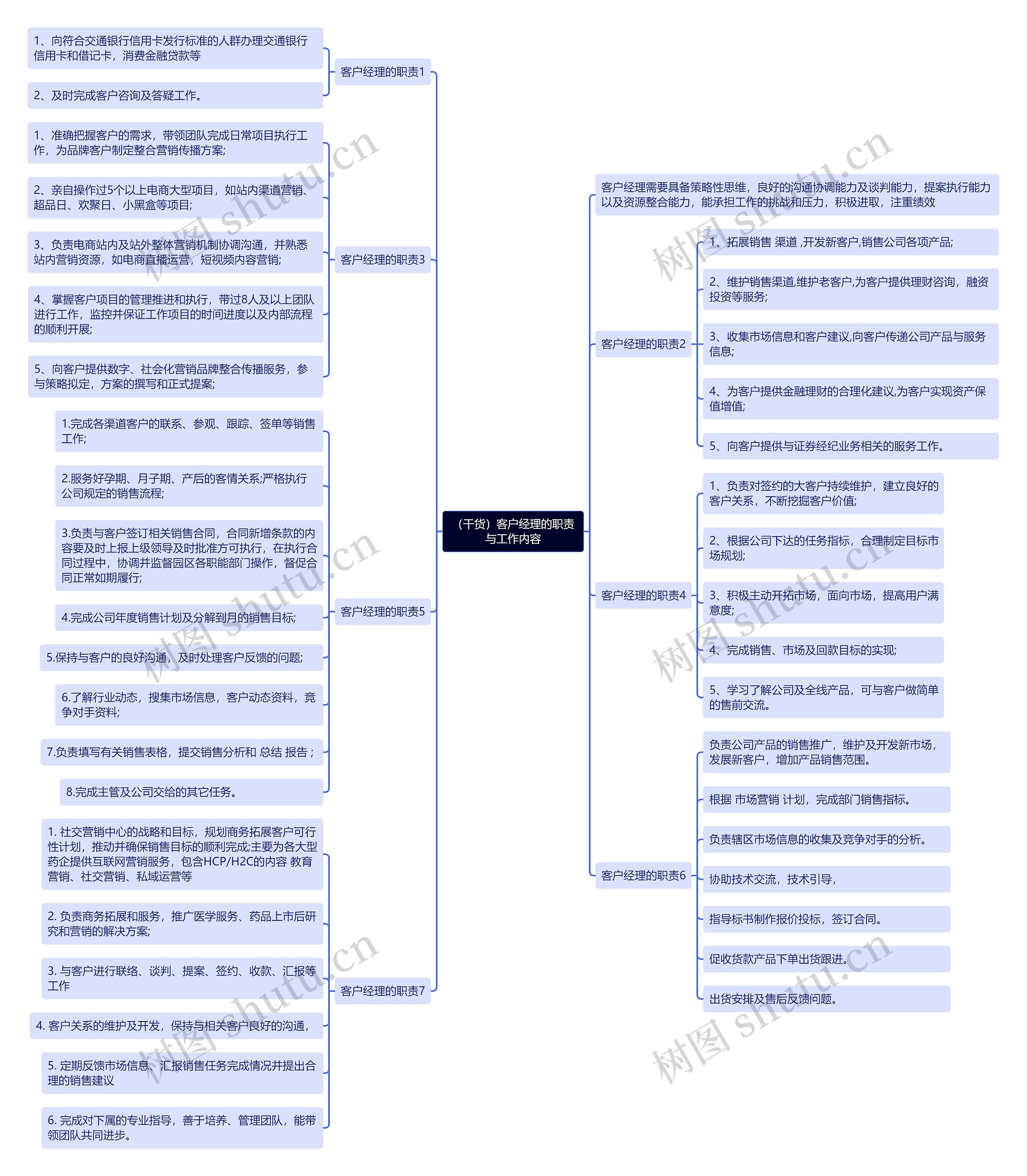 (干货)客户经理的职责与工作内容思维导图高清图 (干货)客户经理的职责与工作内容思维导图