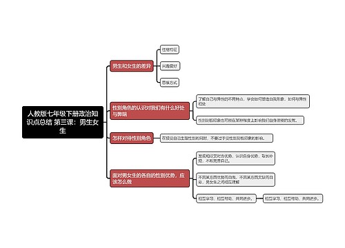 人教版七年级下册政治知识点总结 第三课：男生女生