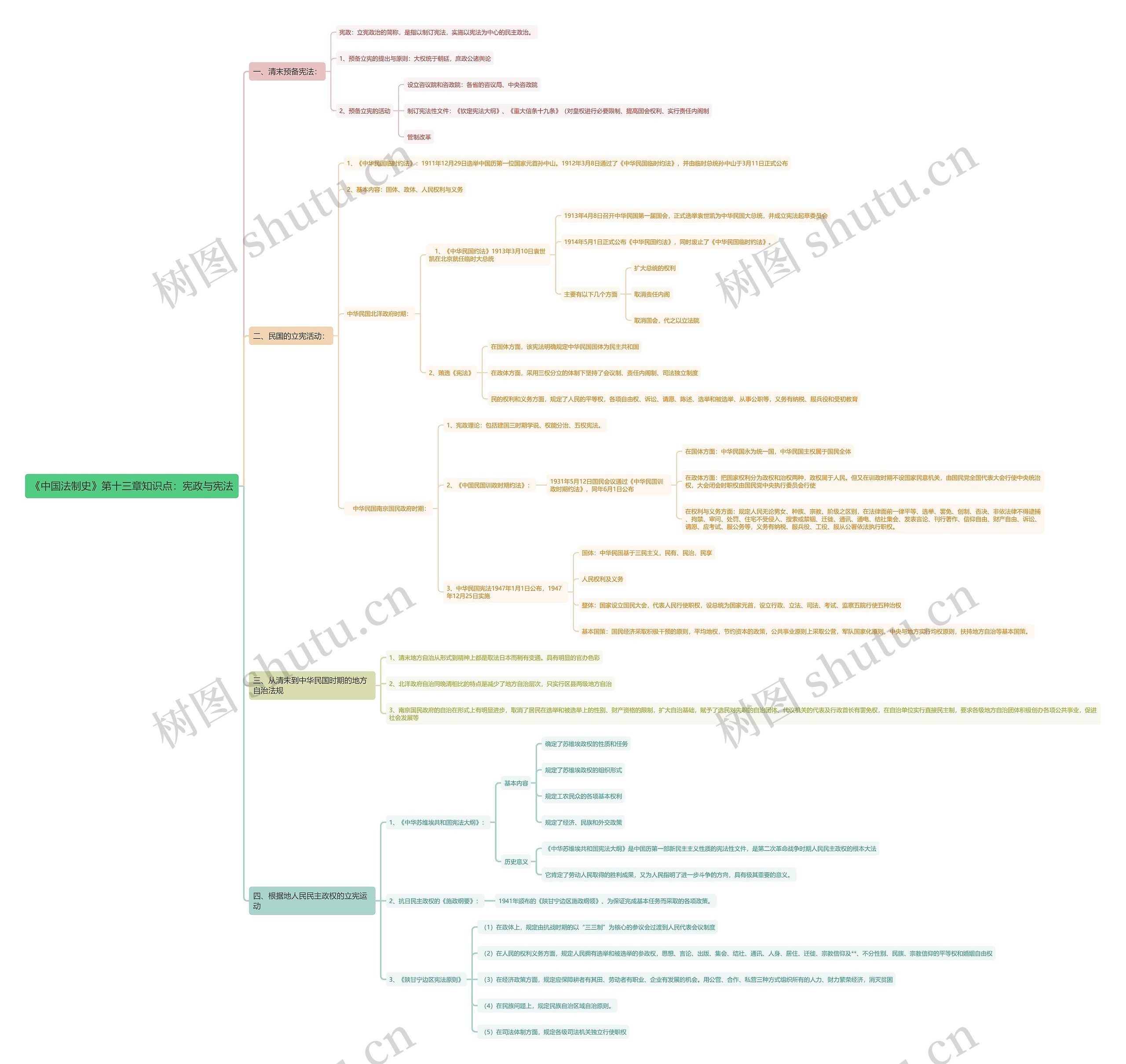 《中国法制史》第十三章知识点：宪政与宪法思维导图