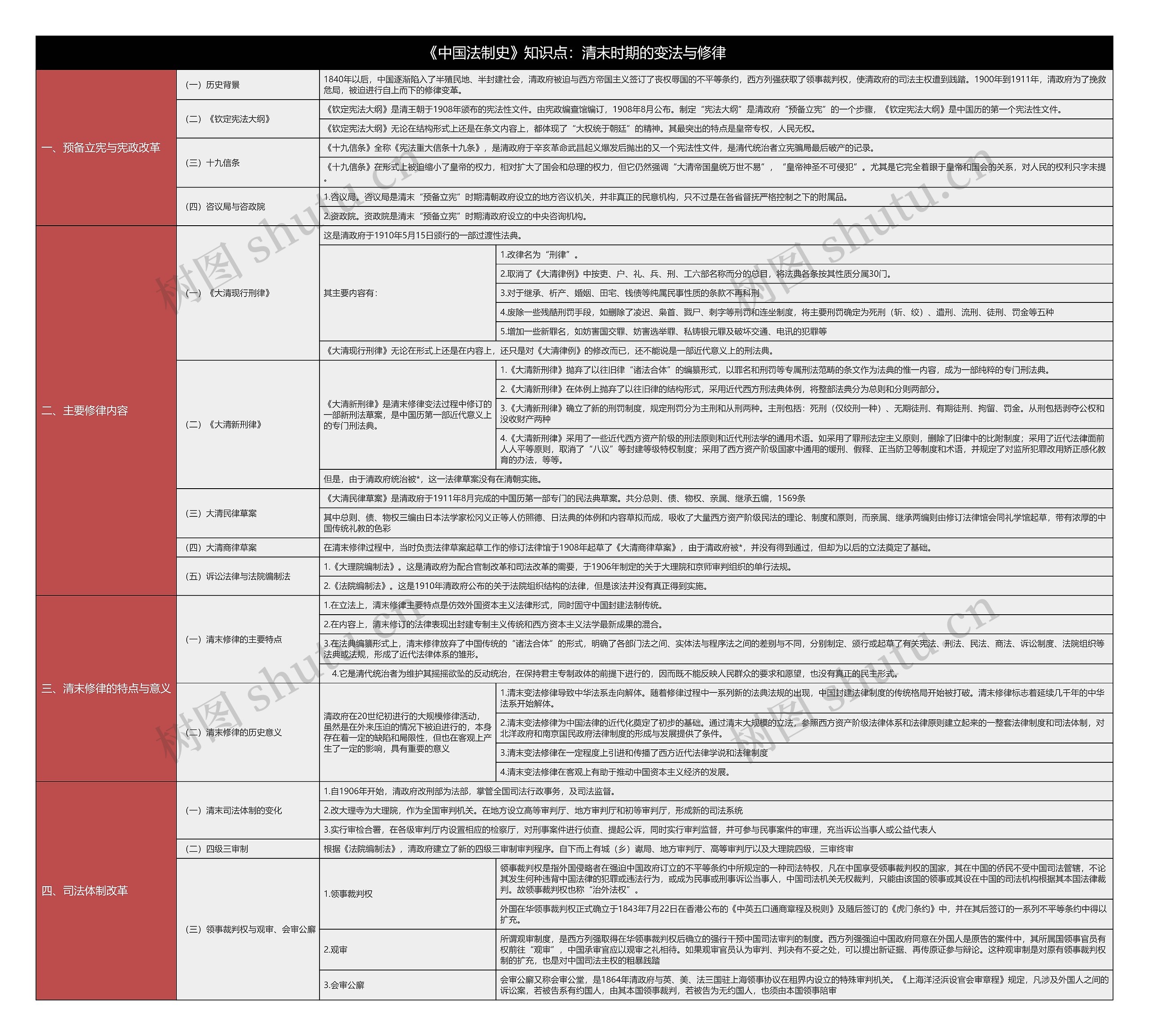 《中国法制史》知识点：清末时期的变法与修律思维导图