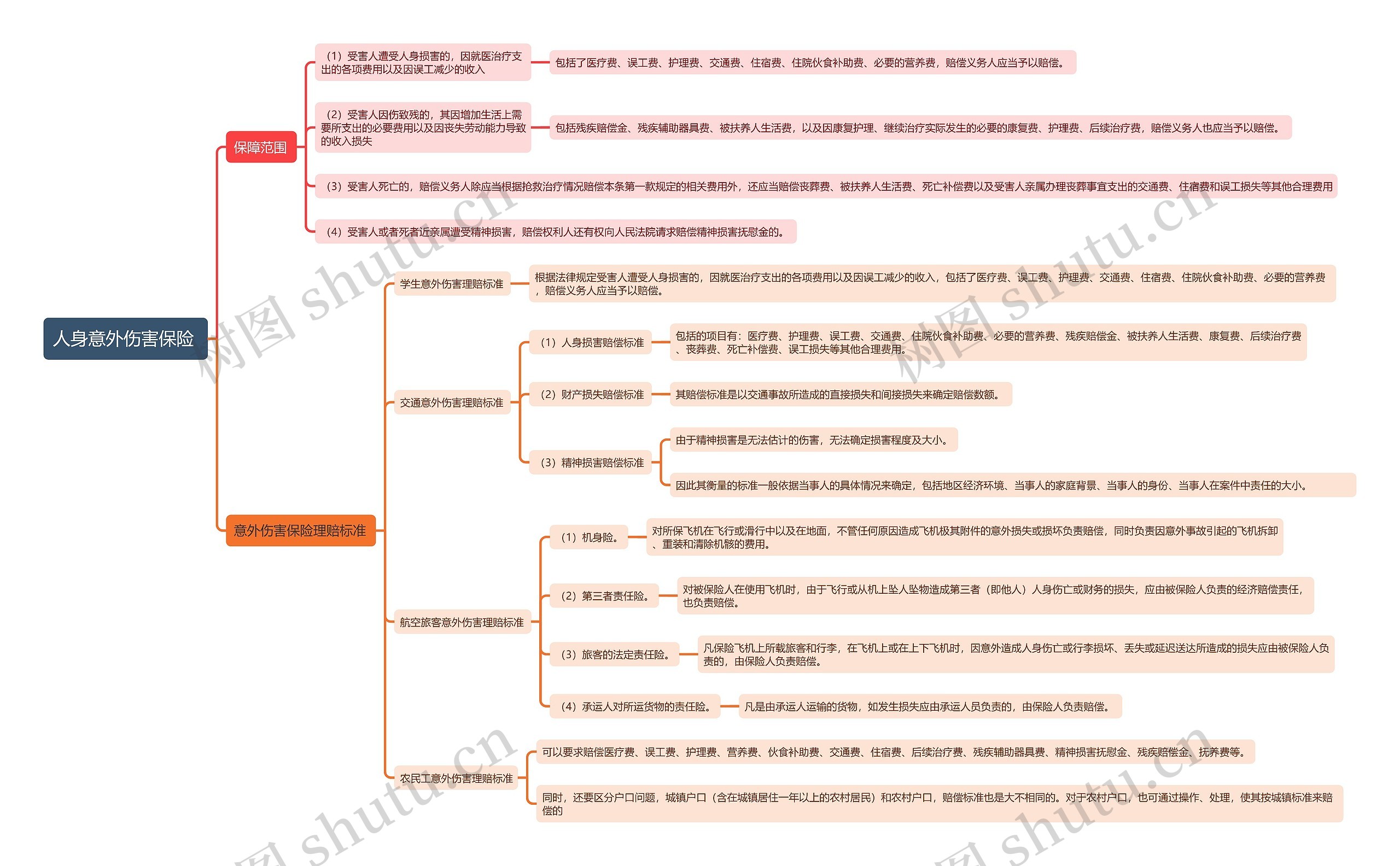 人身意外伤害保险 思维导图