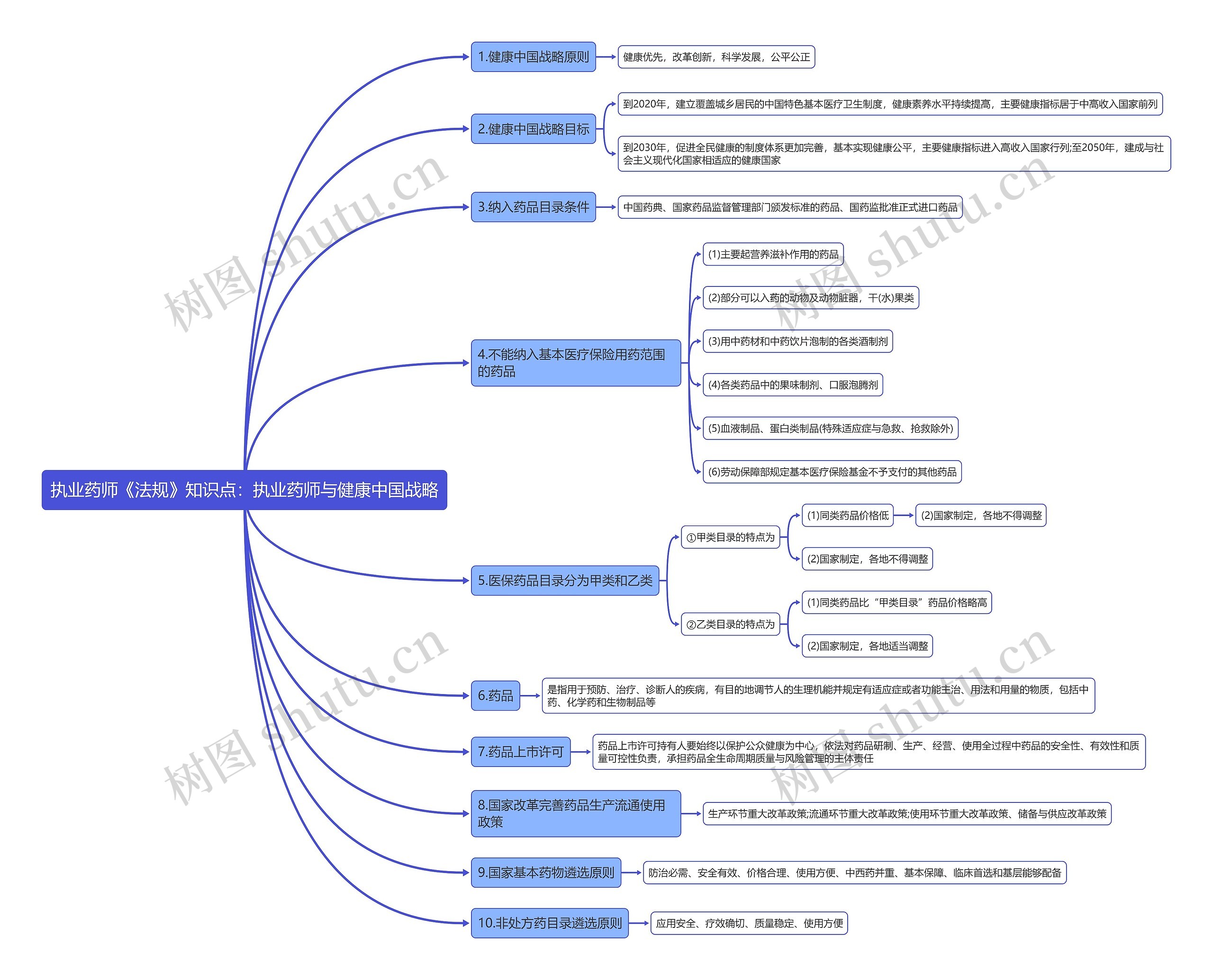 执业药师《法规》知识点：执业药师与健康中国战略思维导图
