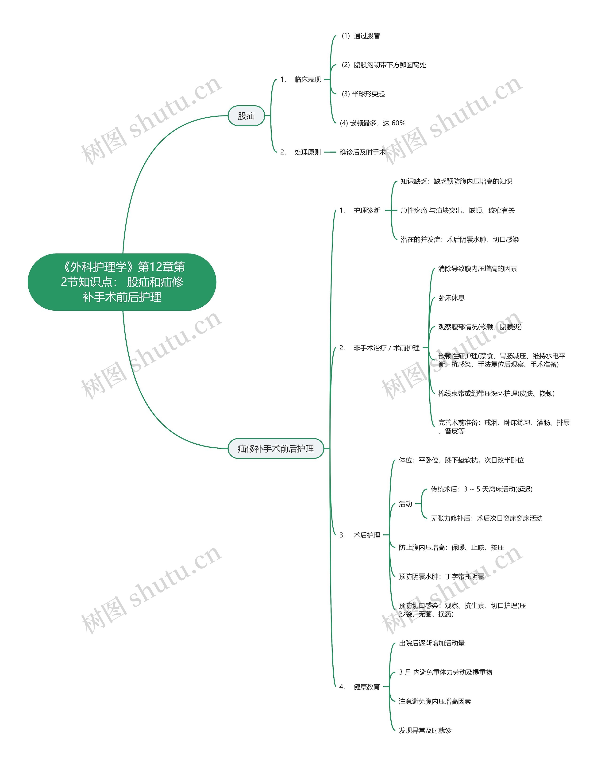 《外科护理学》第12章第2节知识点: 股疝和疝修补手术前后护理思维导图高清图 《外科护理学》第12章第2节知识点: 股疝和疝修补手术前后护理思维导图