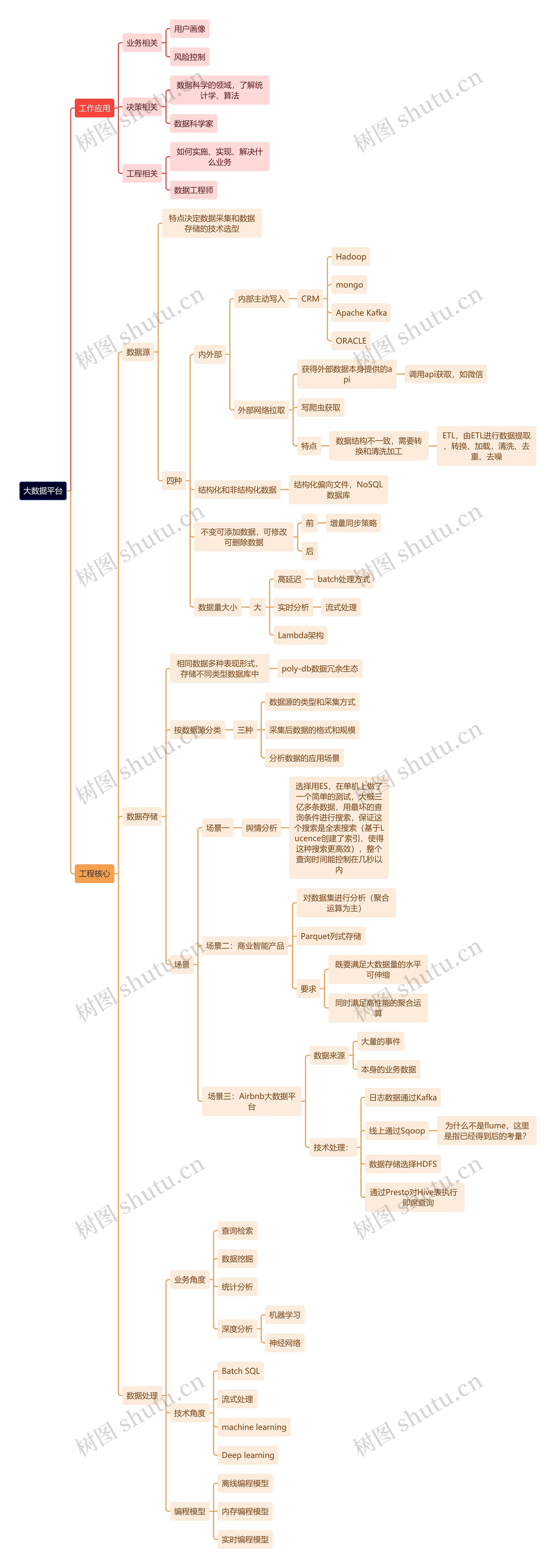 《大数据平台》思维导图