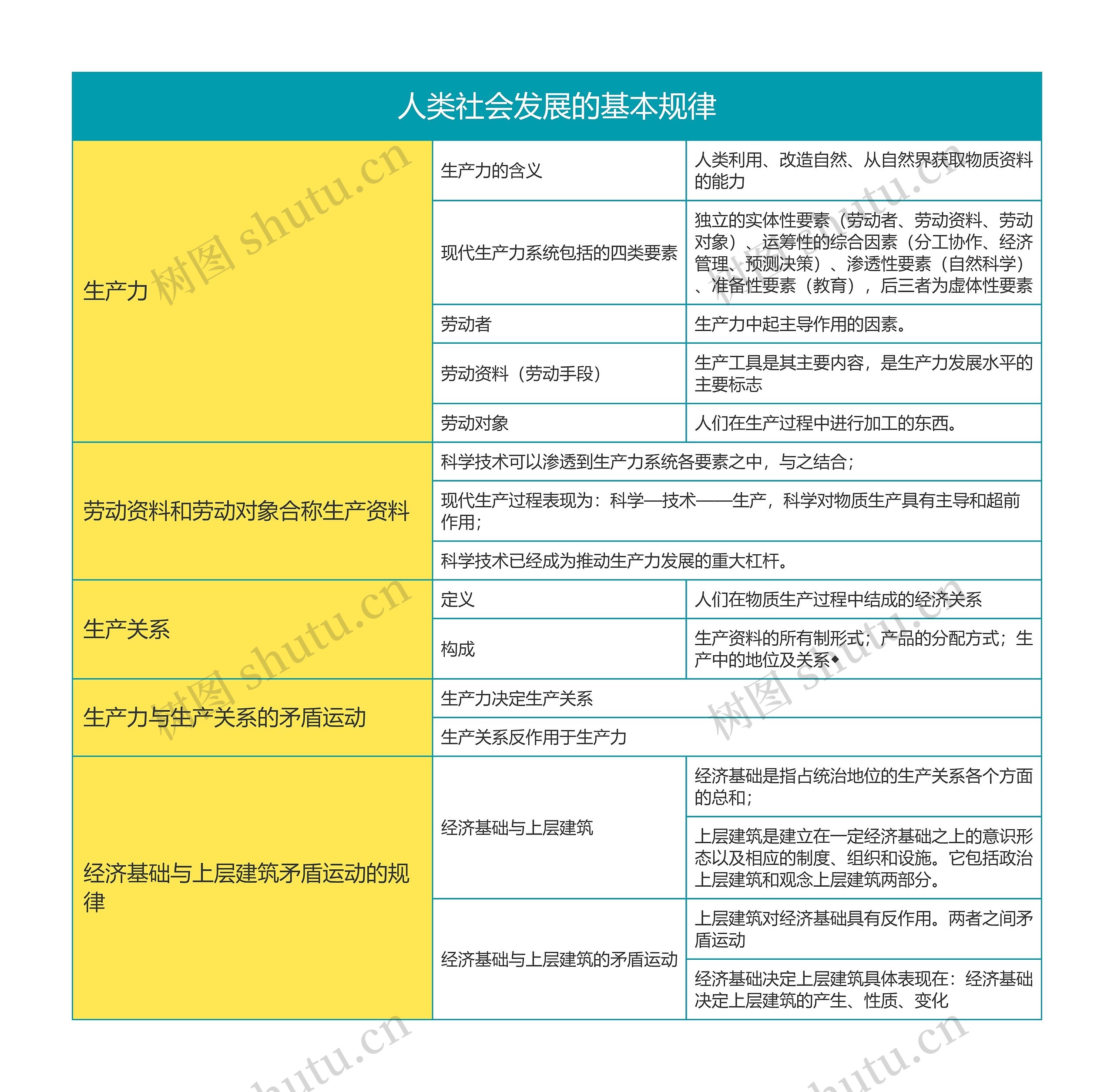 马克思主义基本原理人类社会发展的基本规律思维导图