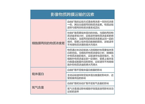 高中生物必修一影像物质跨膜运输的因素思维导图